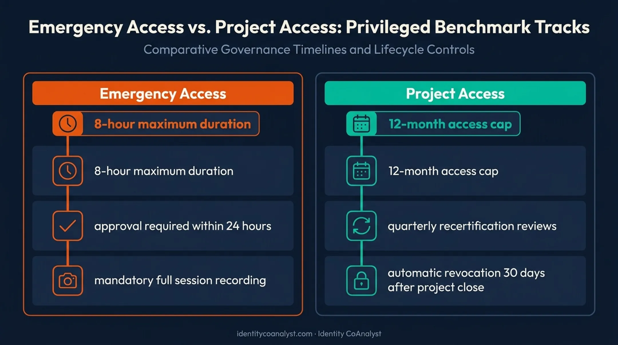 Emergency and project access control benchmark timeline comparison