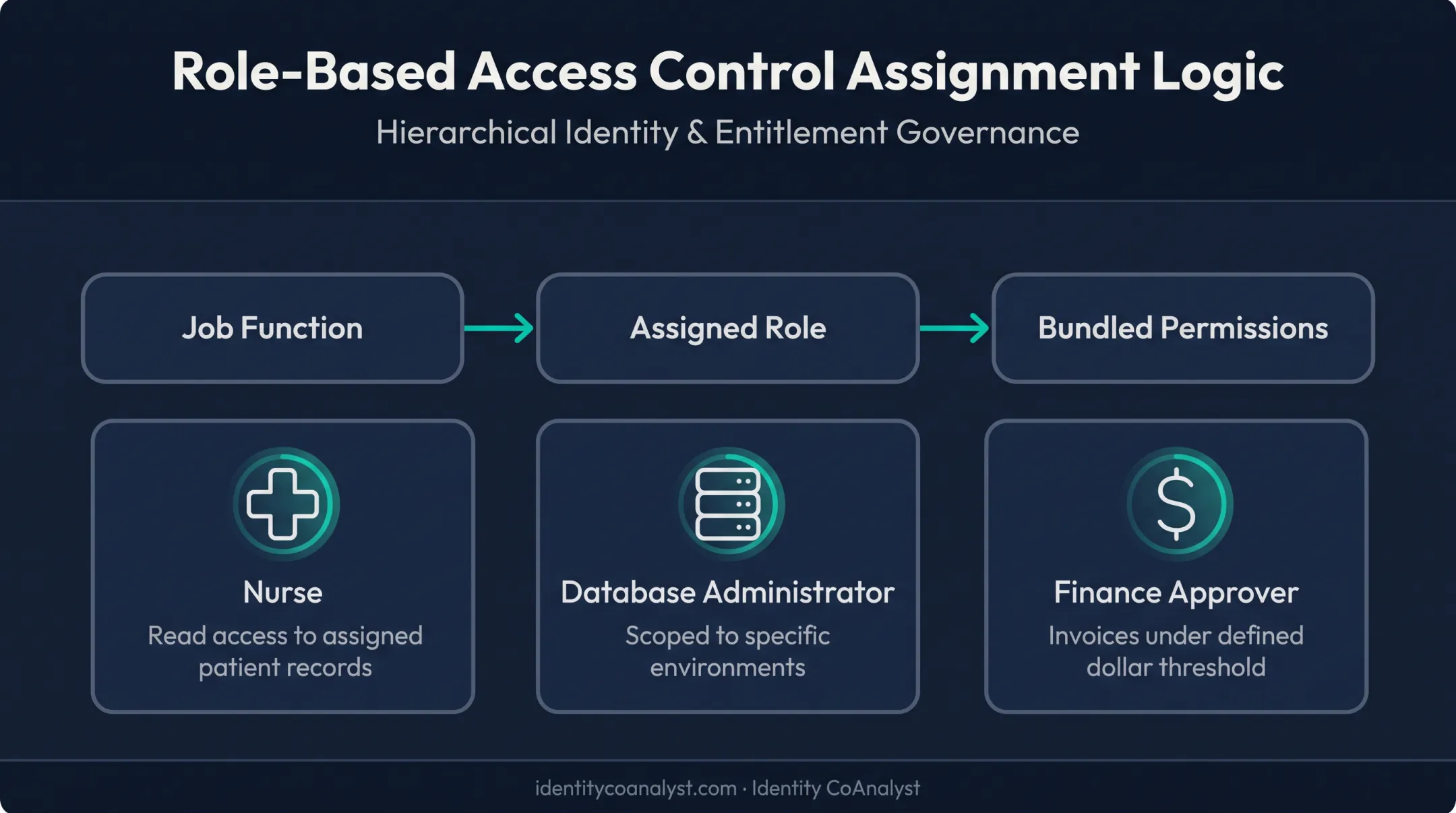 RBAC job function to role to permission assignment flow diagram
