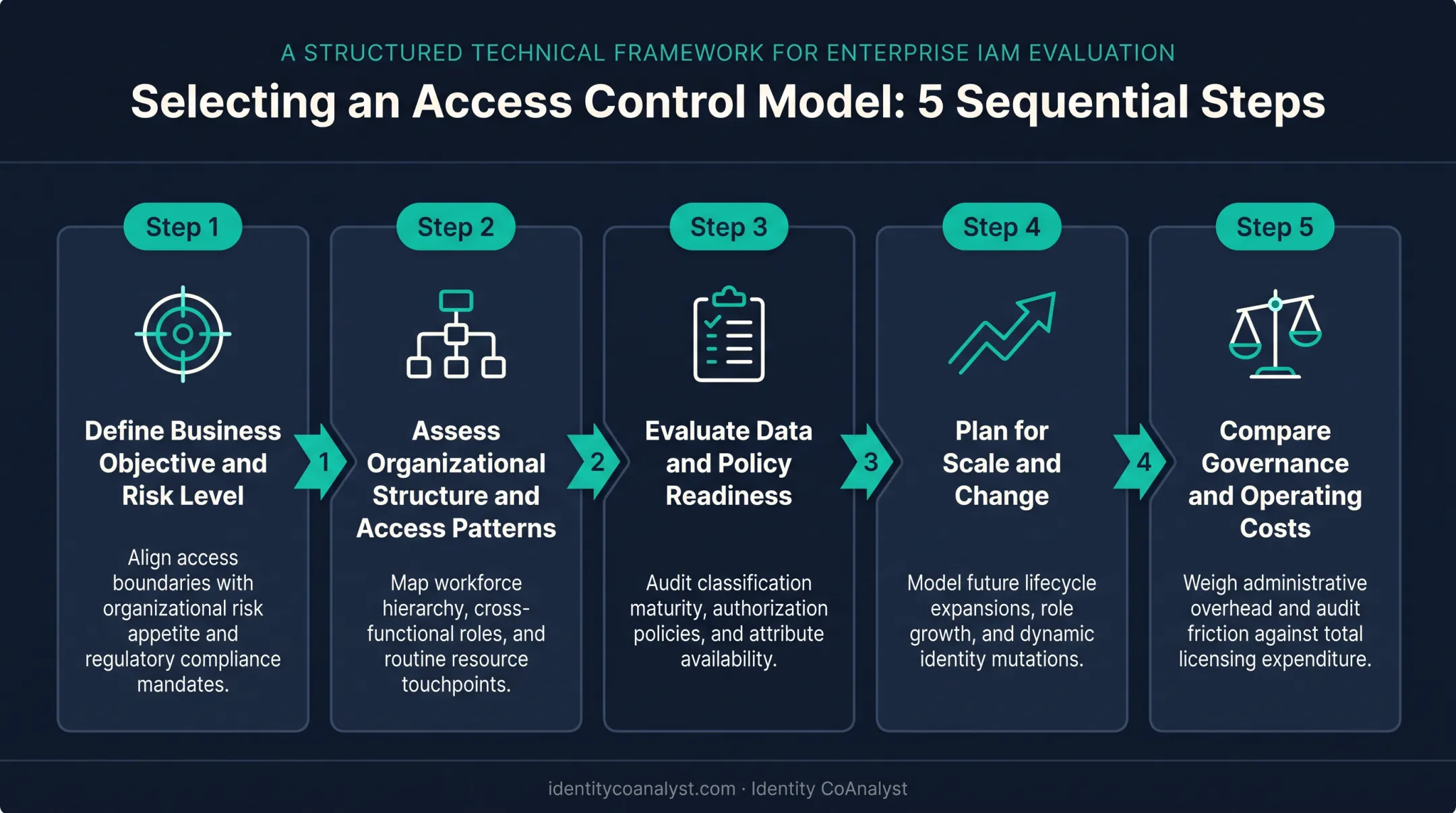 5-step process for choosing the right access control model