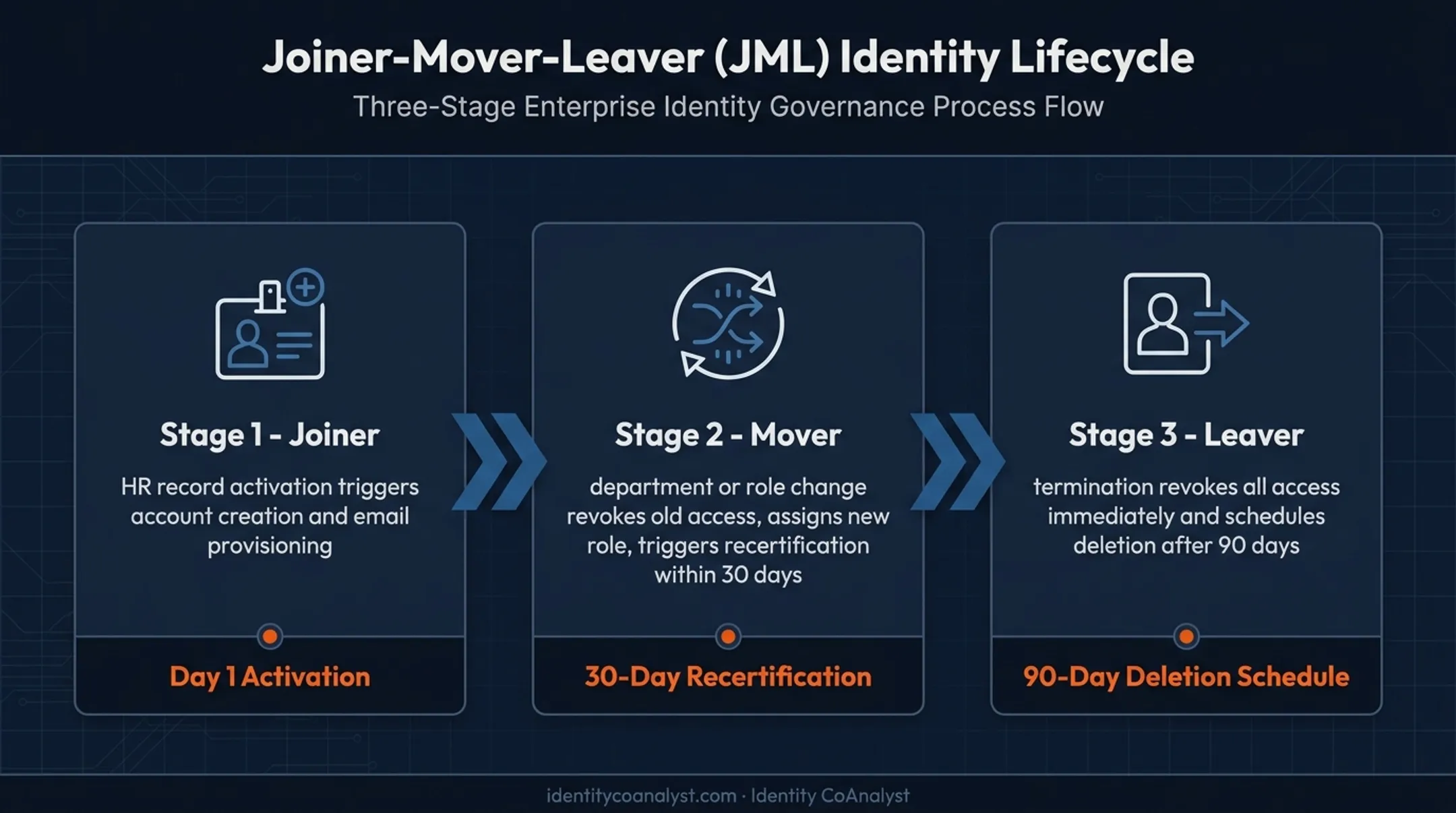 Joiner-Mover-Leaver identity lifecycle three-stage automation workflow diagram