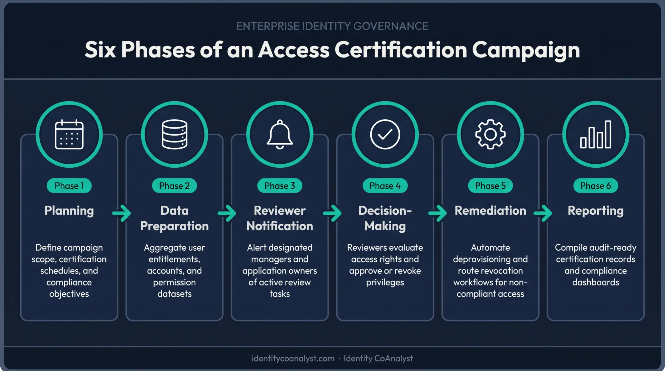 Six-phase access certification campaign workflow from planning to reporting