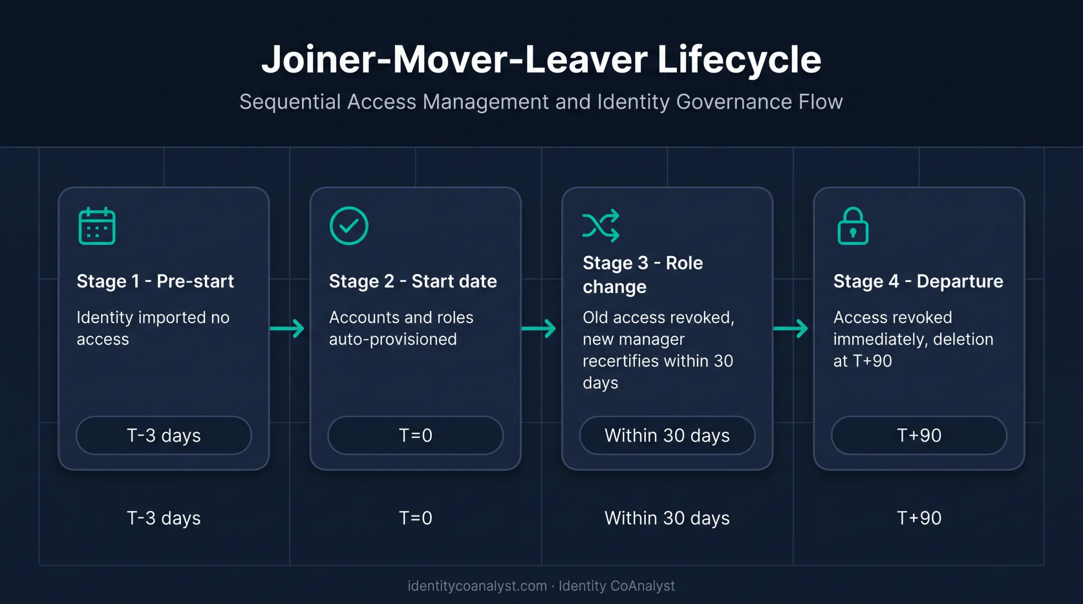 Joiner-mover-leaver identity lifecycle timeline with four access stages