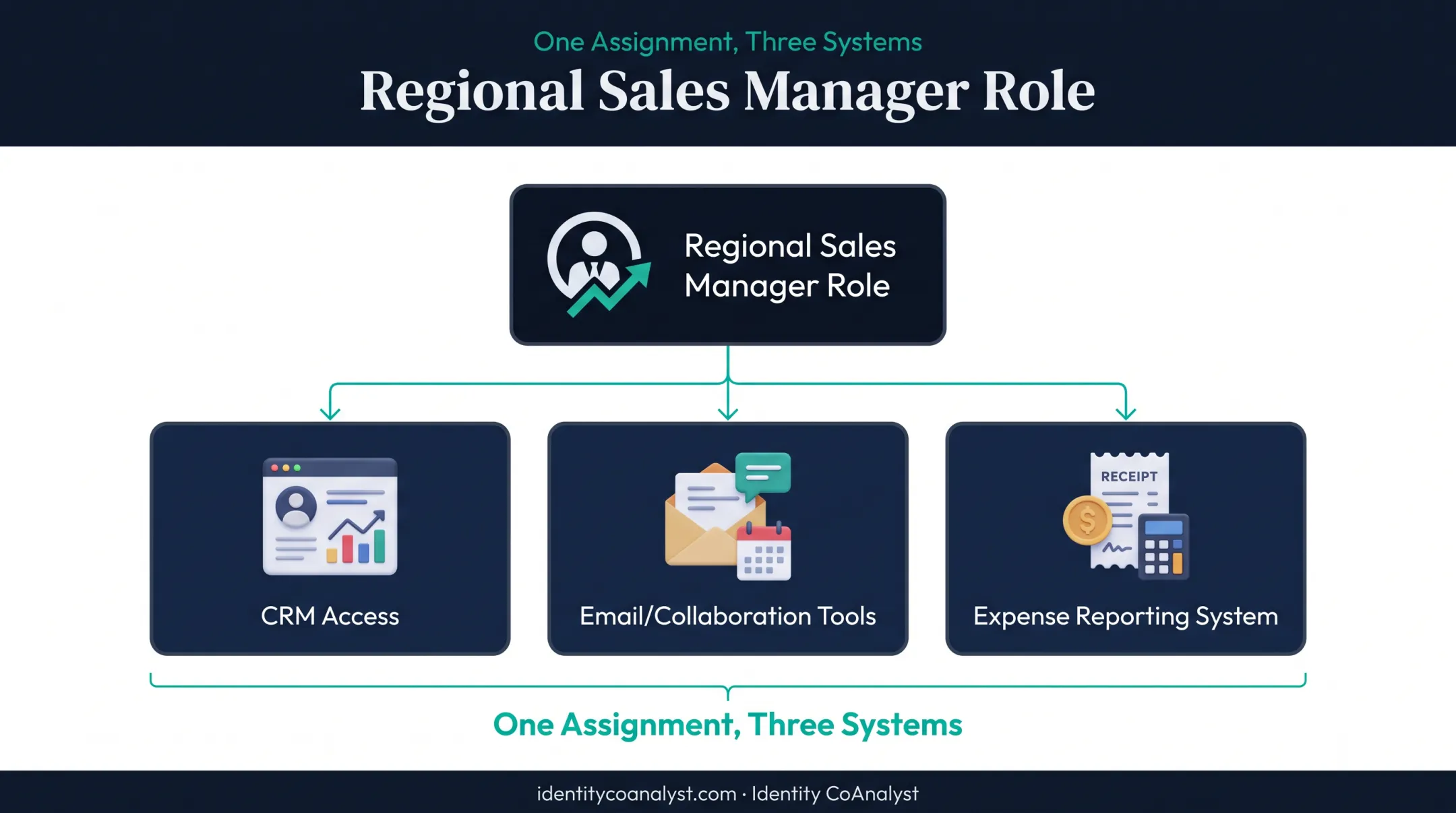 Regional Sales Manager role bundling three access profiles into one assignment