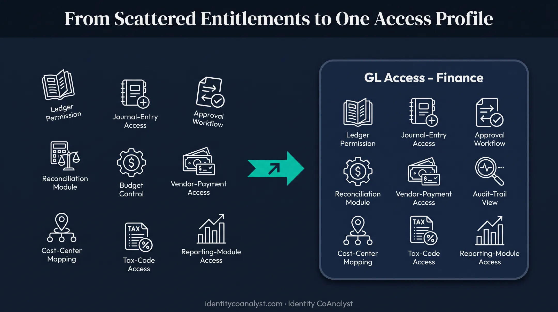 Access profile bundling ten entitlements into single assignable unit