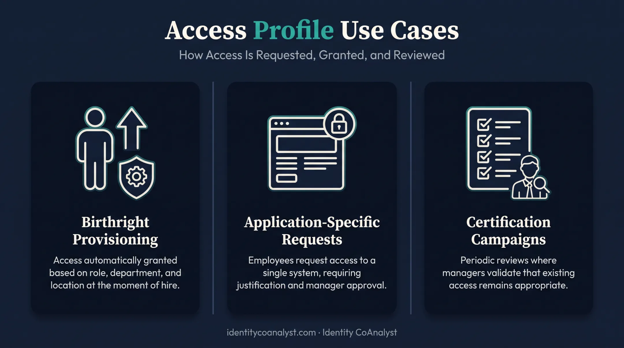 Access profile use cases across birthright provisioning and certification