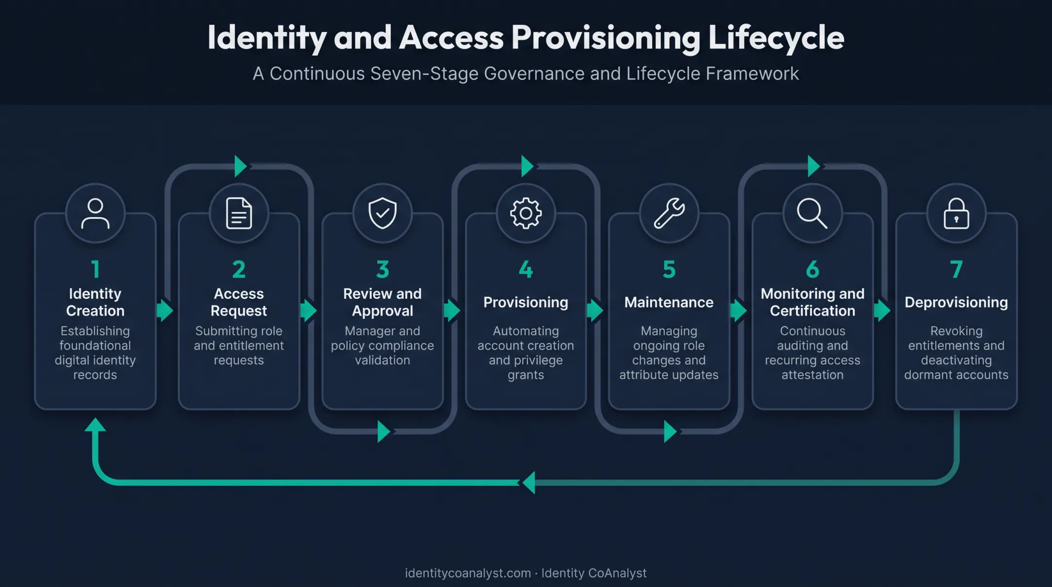 7-stage identity access provisioning lifecycle from creation to deprovisioning
