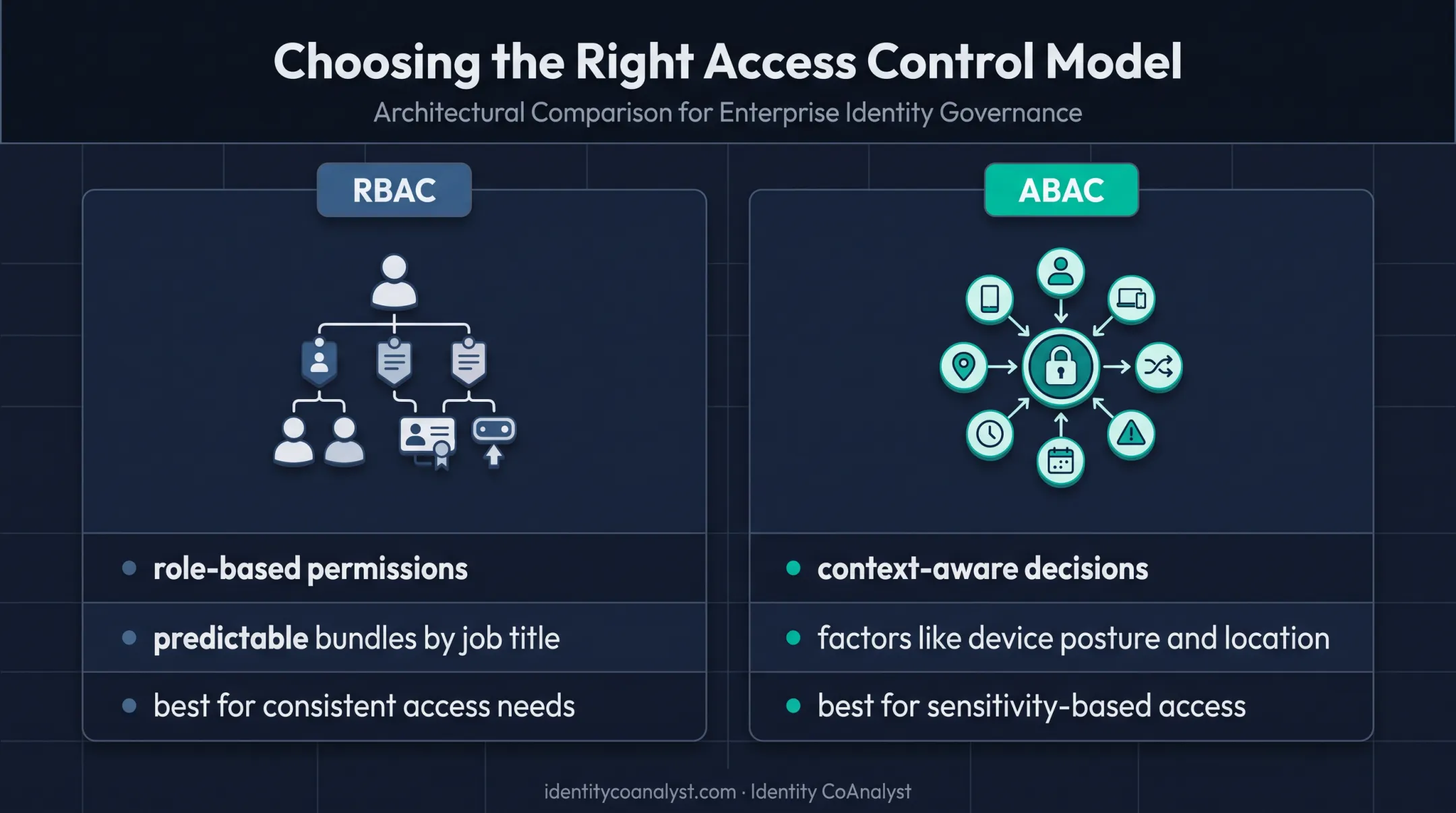 RBAC versus ABAC access control models comparison chart
