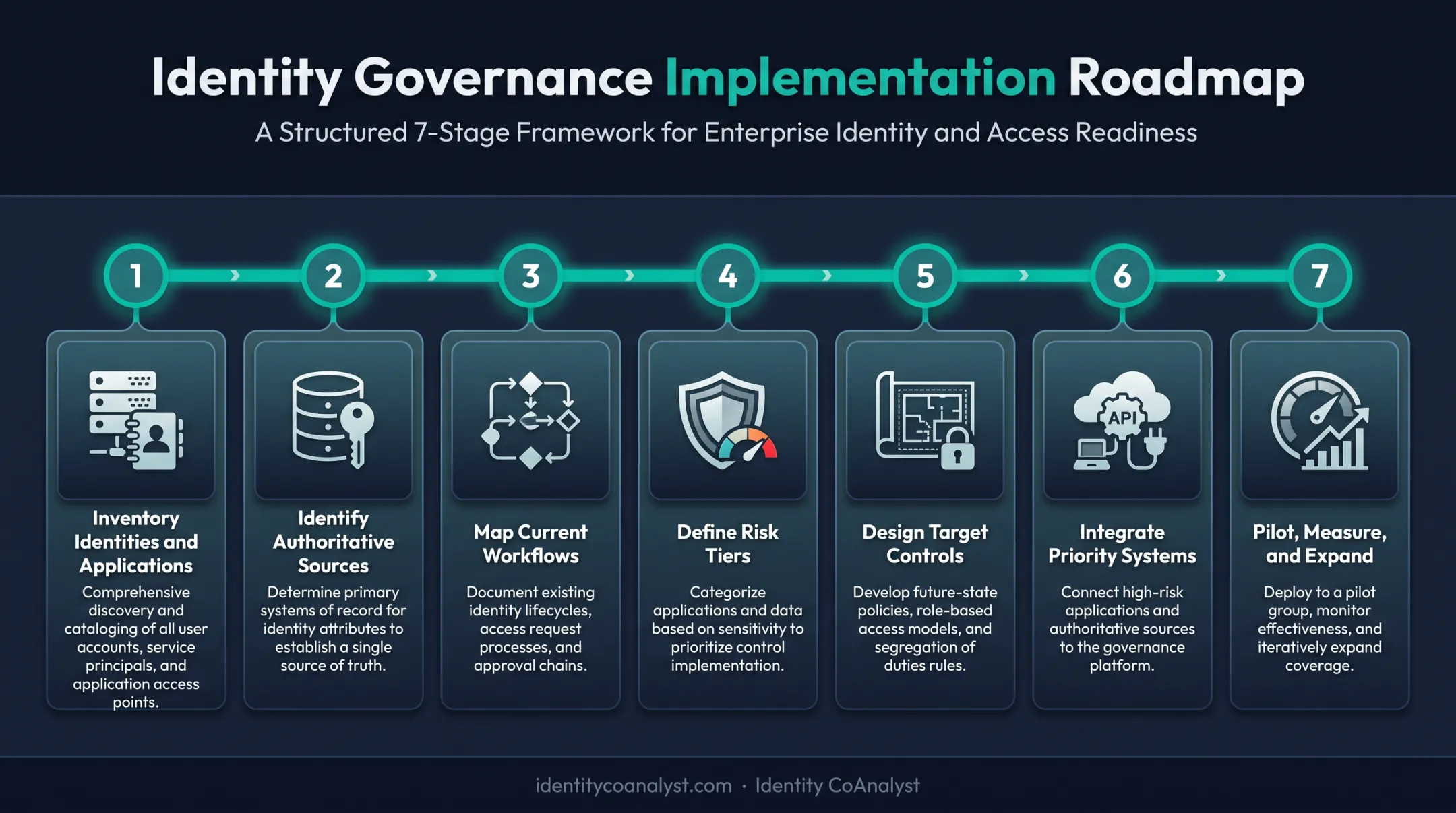 7-step phased implementation roadmap for identity lifecycle governance
