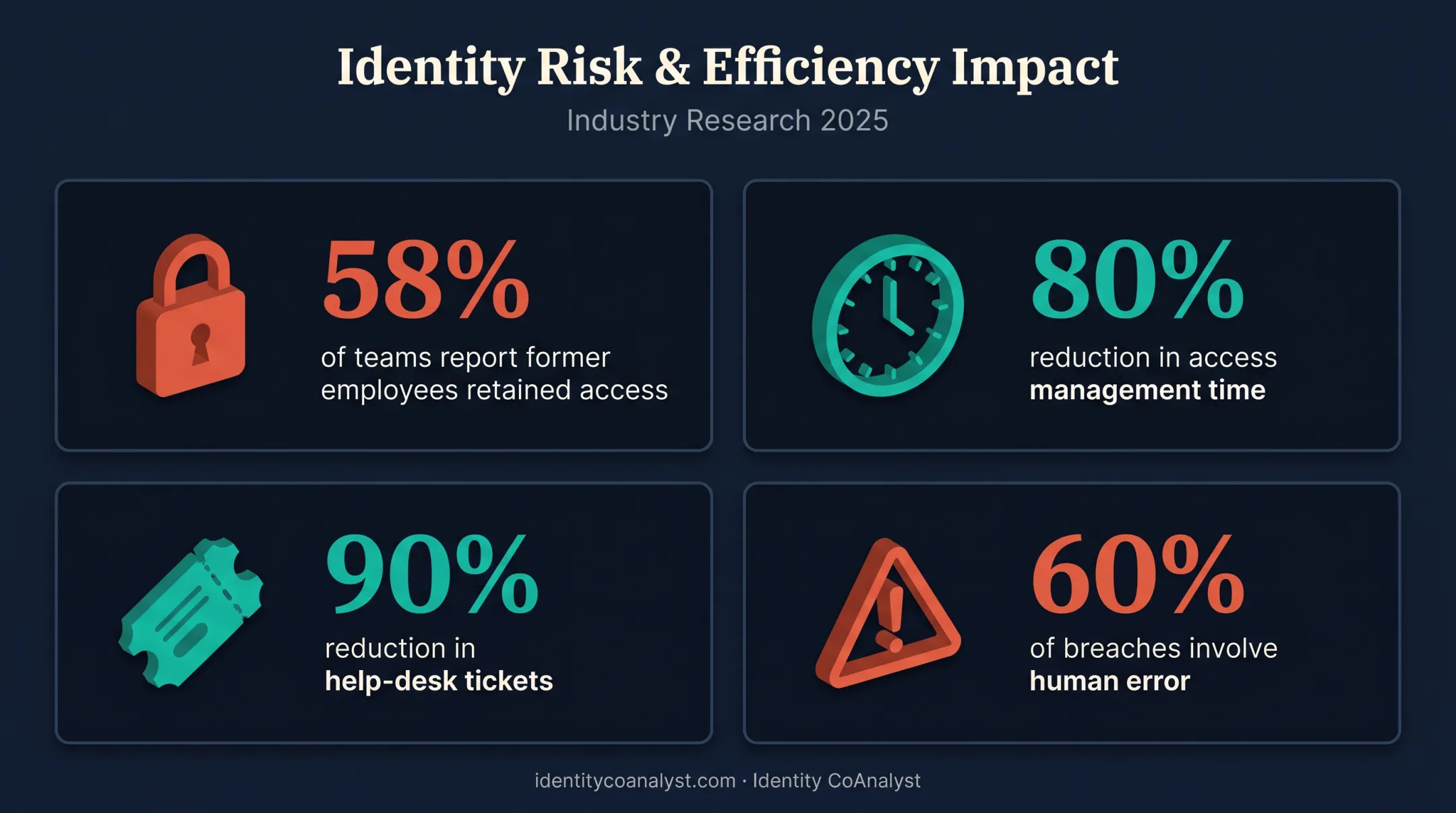 Business impact statistics of identity automation on cost and errors