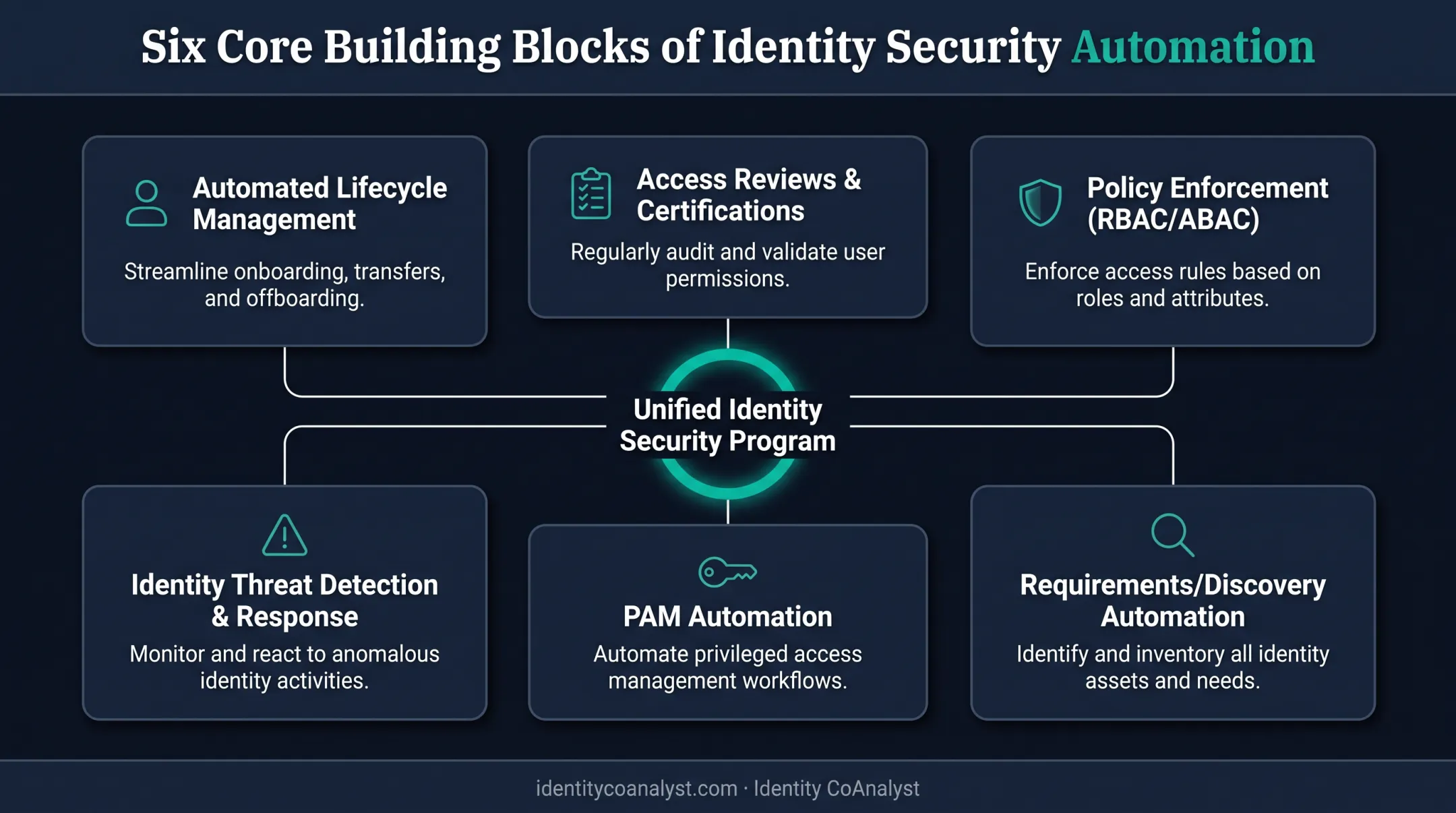 Core components of identity security automation framework diagram