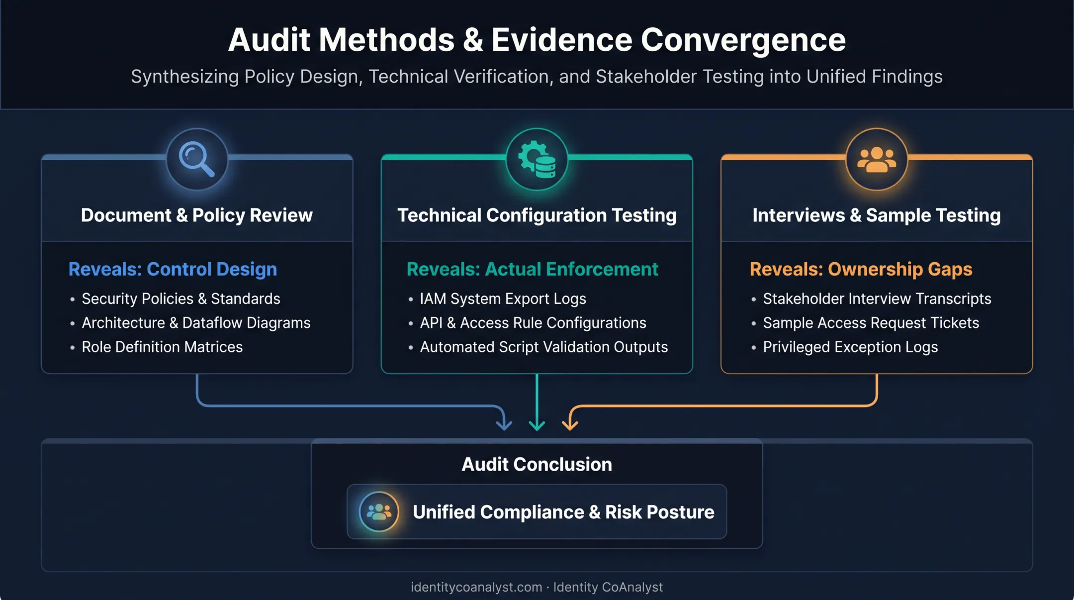 Three IAM audit methods document review technical testing interviews compared