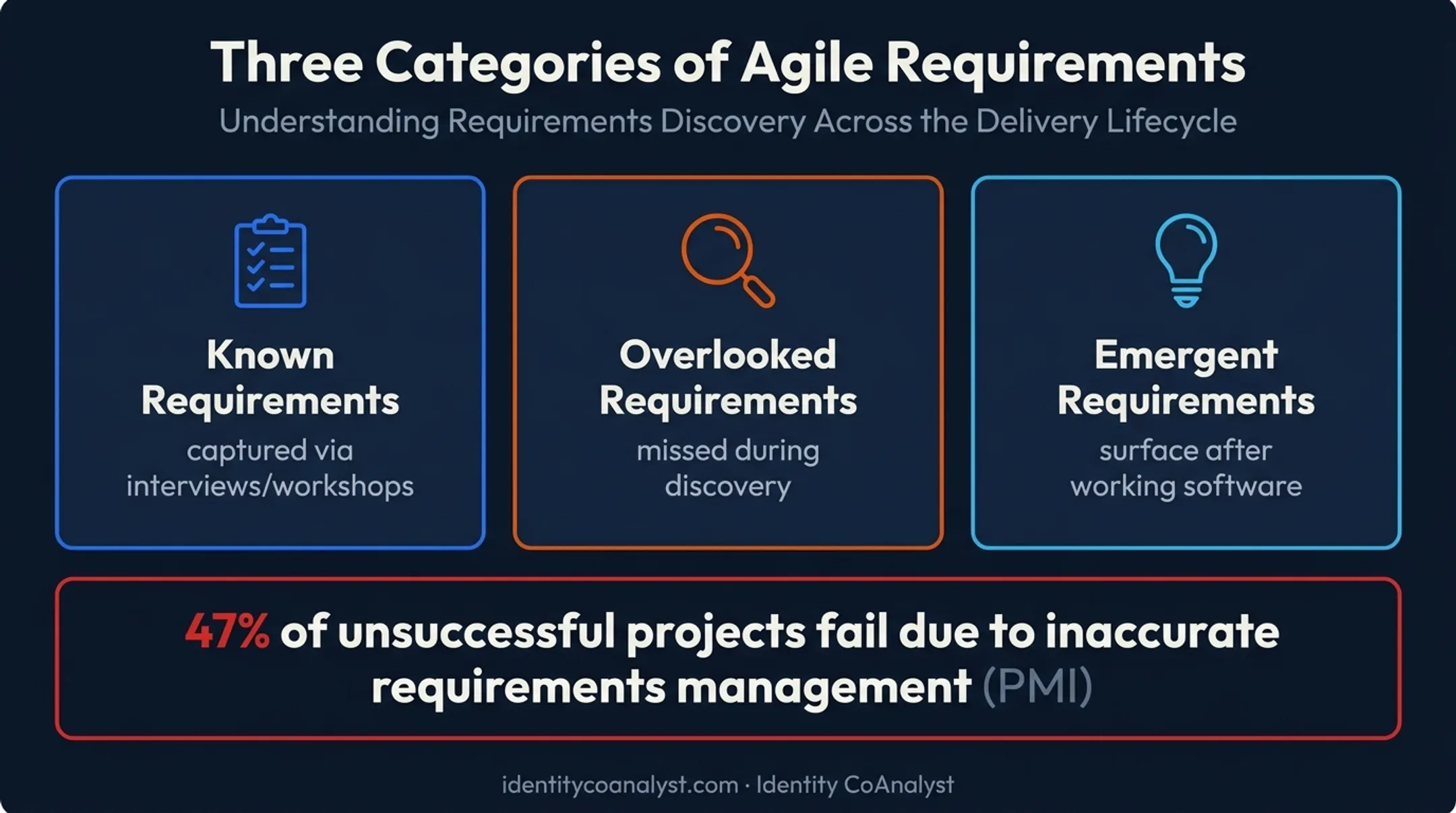 Known overlooked and emergent requirement categories with failure statistics