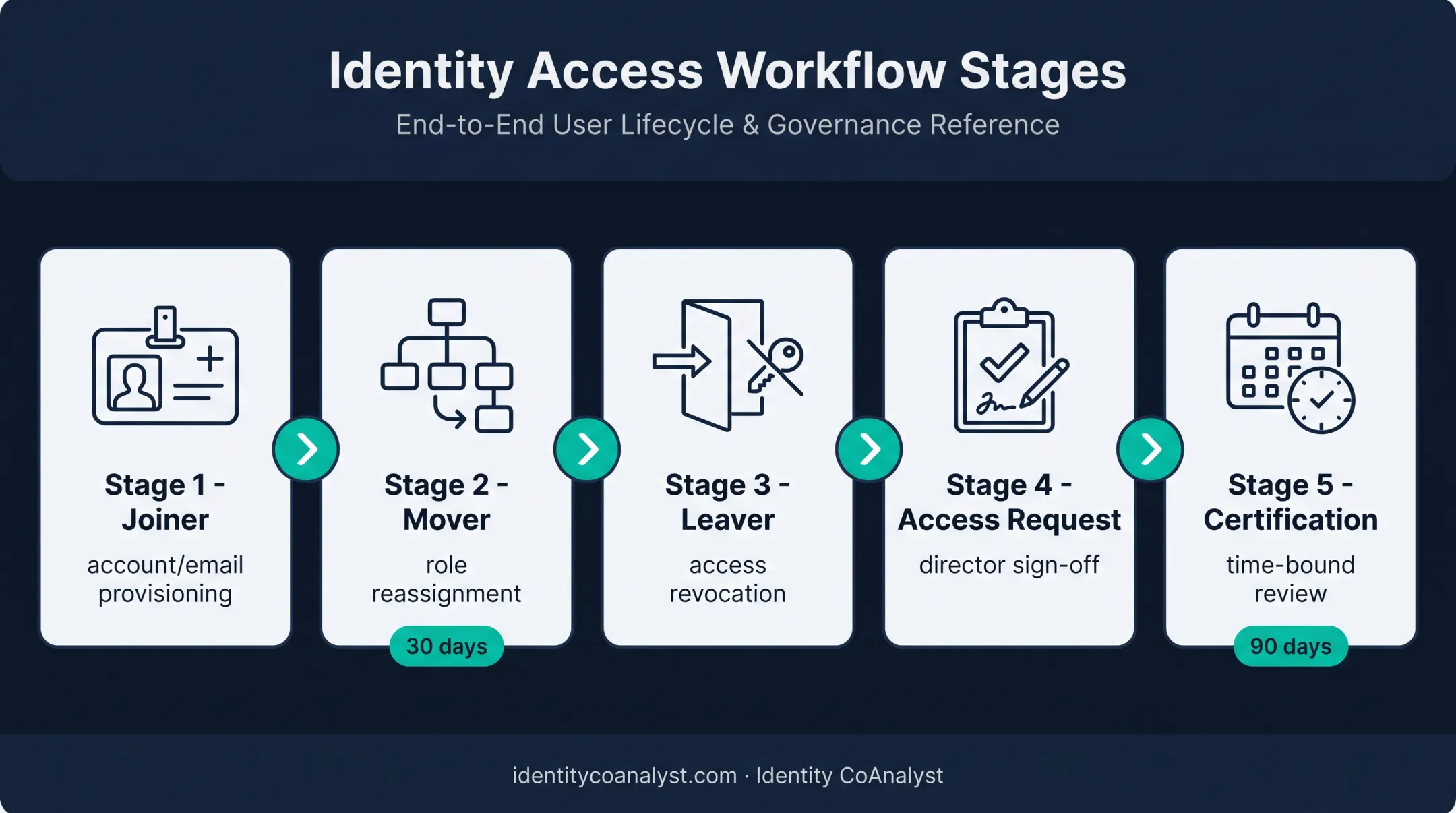 Joiner mover leaver identity access workflow with approval and certification stages
