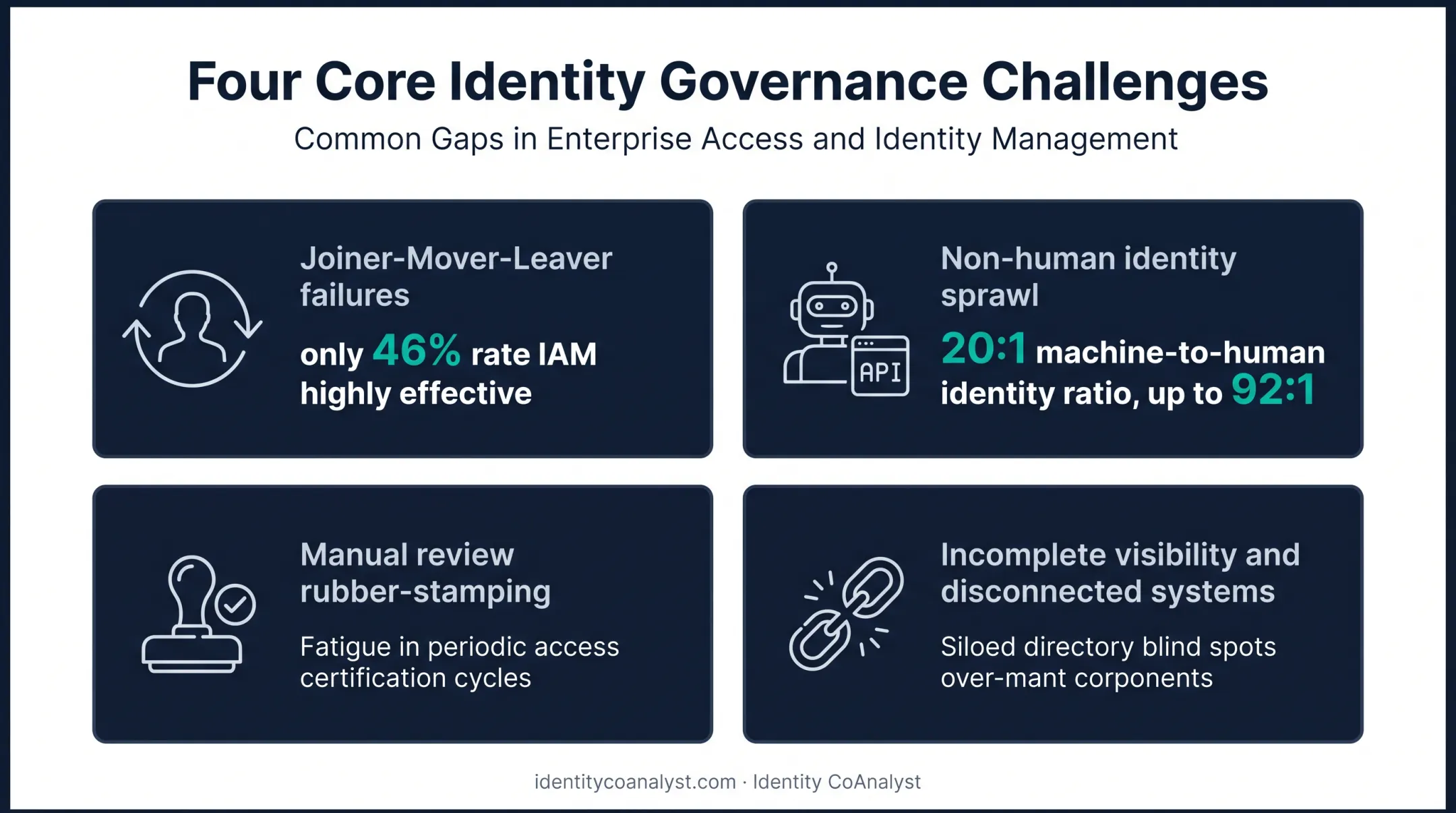 Four common identity governance challenges shared across industries infographic