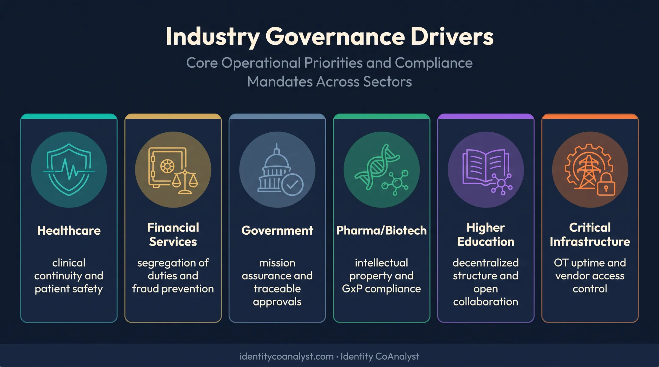 Six industries compared by identity governance priorities and risk drivers