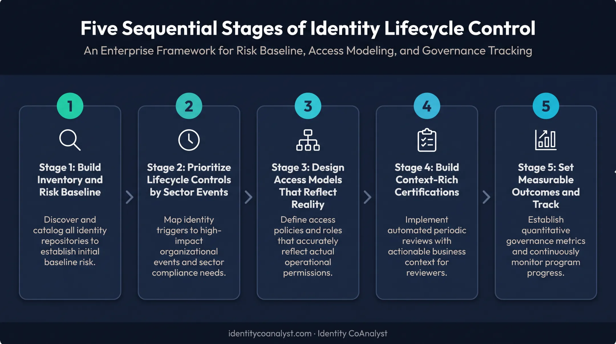 Five-step process for building an industry-aware IGA roadmap