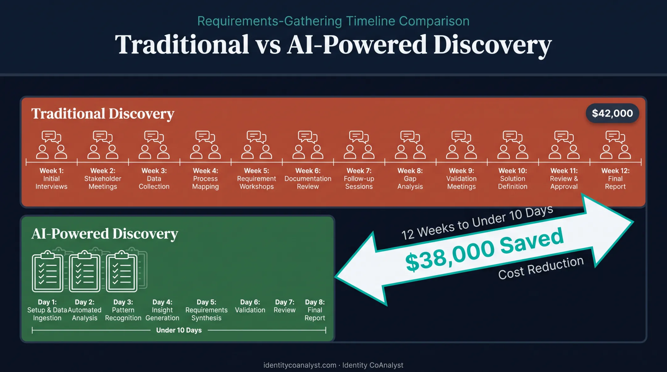 AI-powered requirements discovery timeline compression from 12 weeks to 10 days