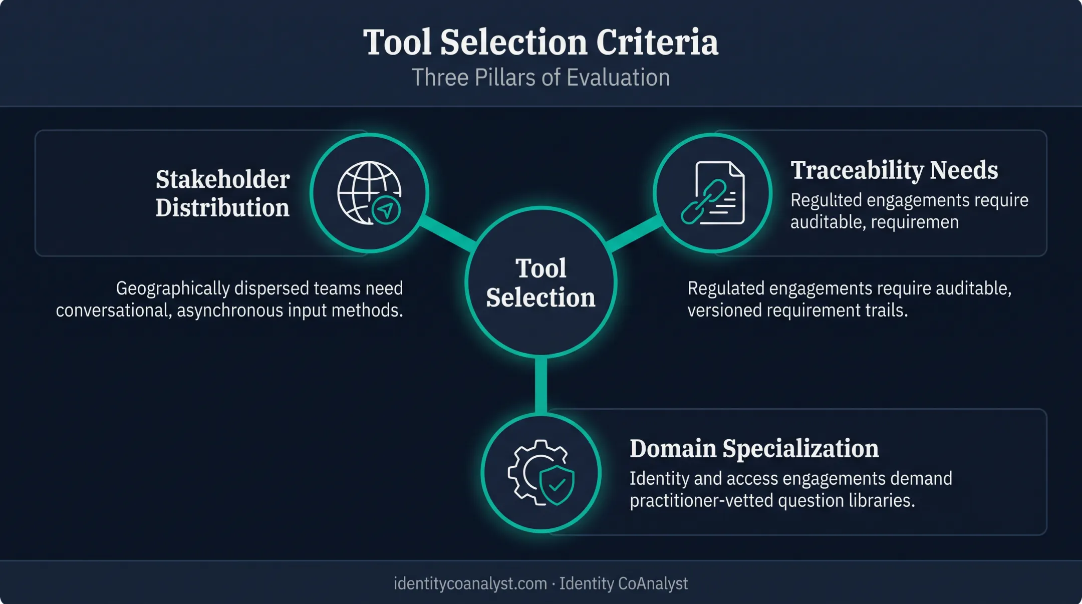 Three-factor evaluation framework for selecting requirements gathering tools