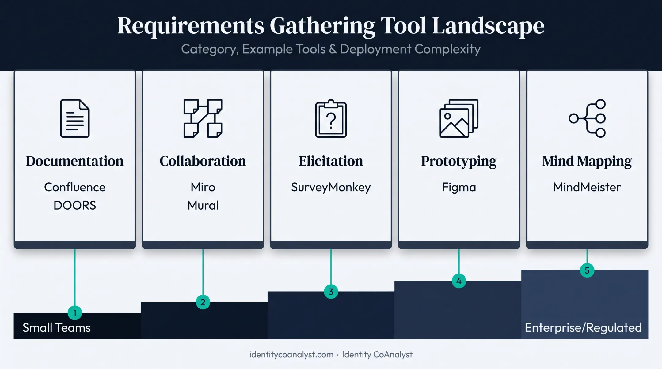 Requirements management tool categories mapped to project complexity levels
