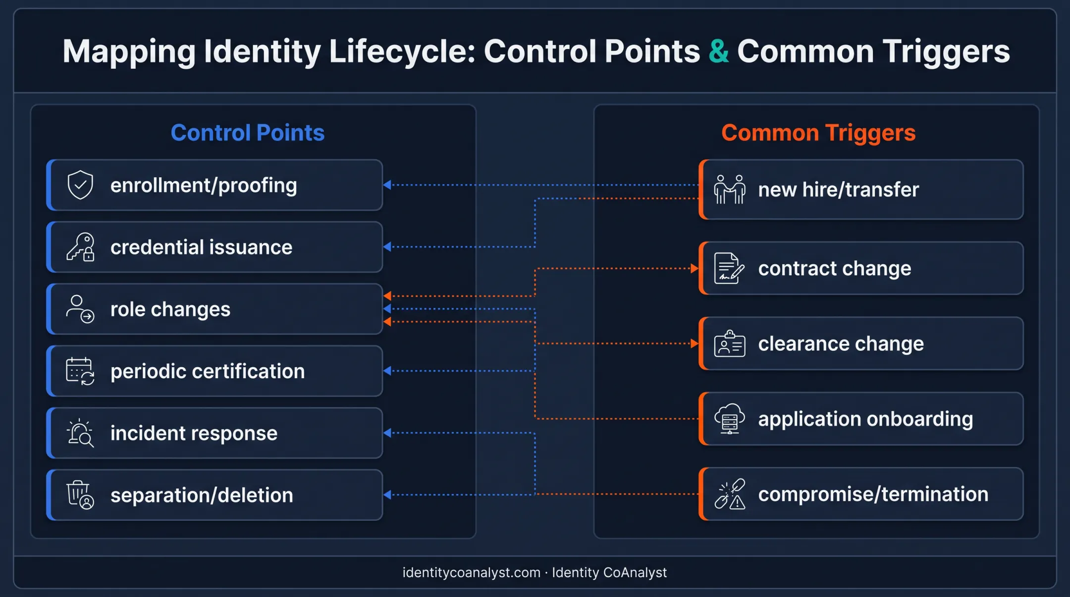 Identity lifecycle control points and common access triggers infographic