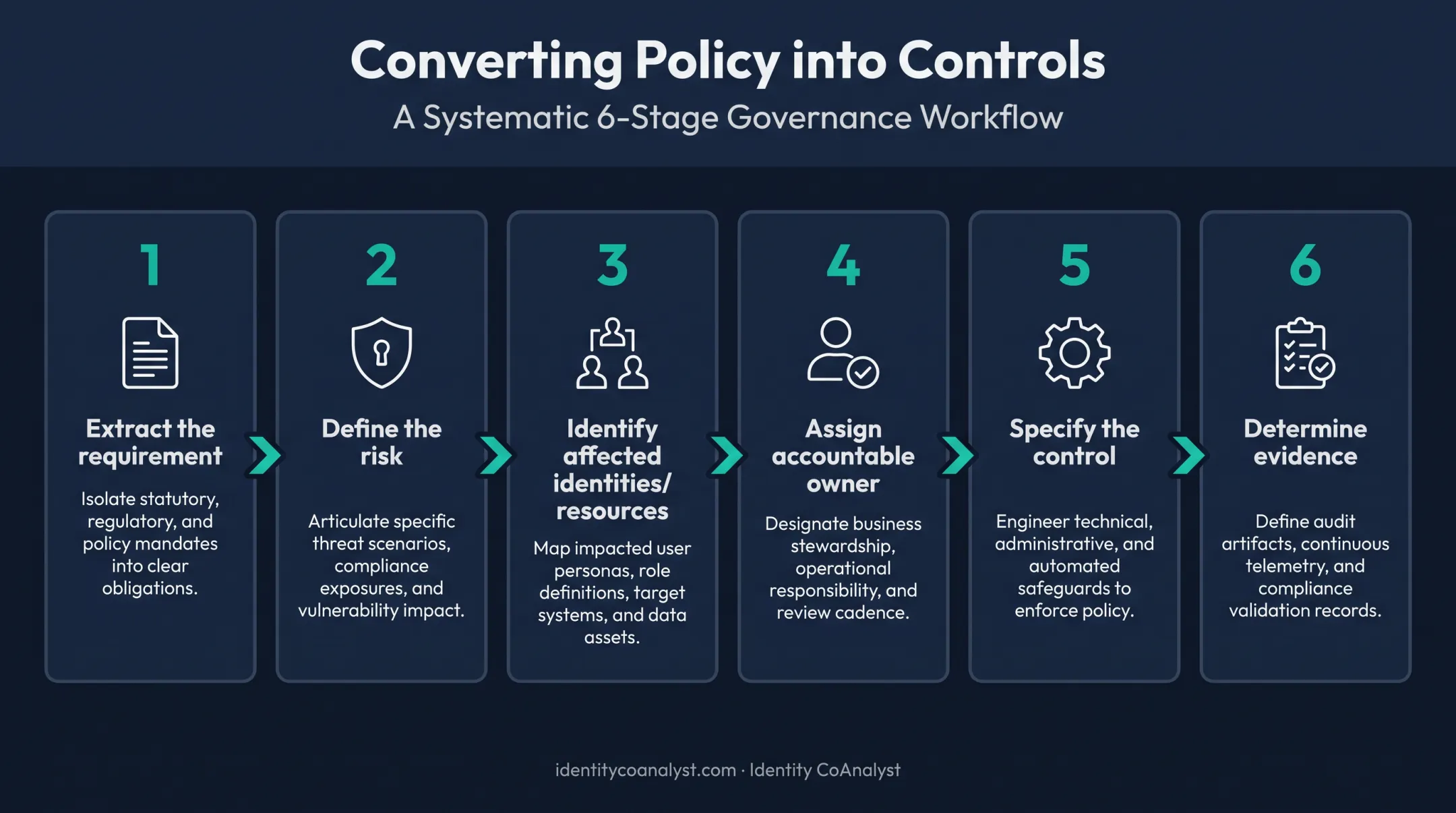 6-step process for translating federal policy requirements into operational controls