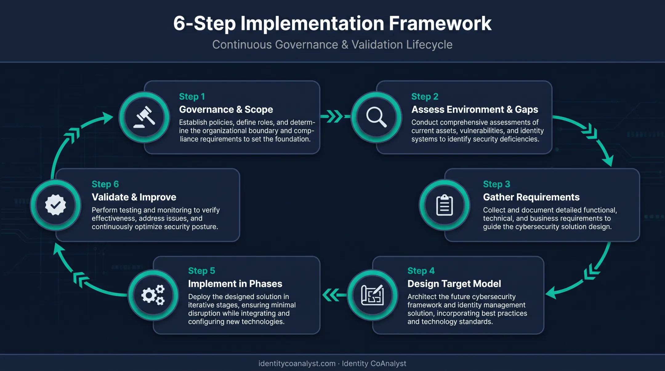 Six-step federal identity management policy implementation framework overview
