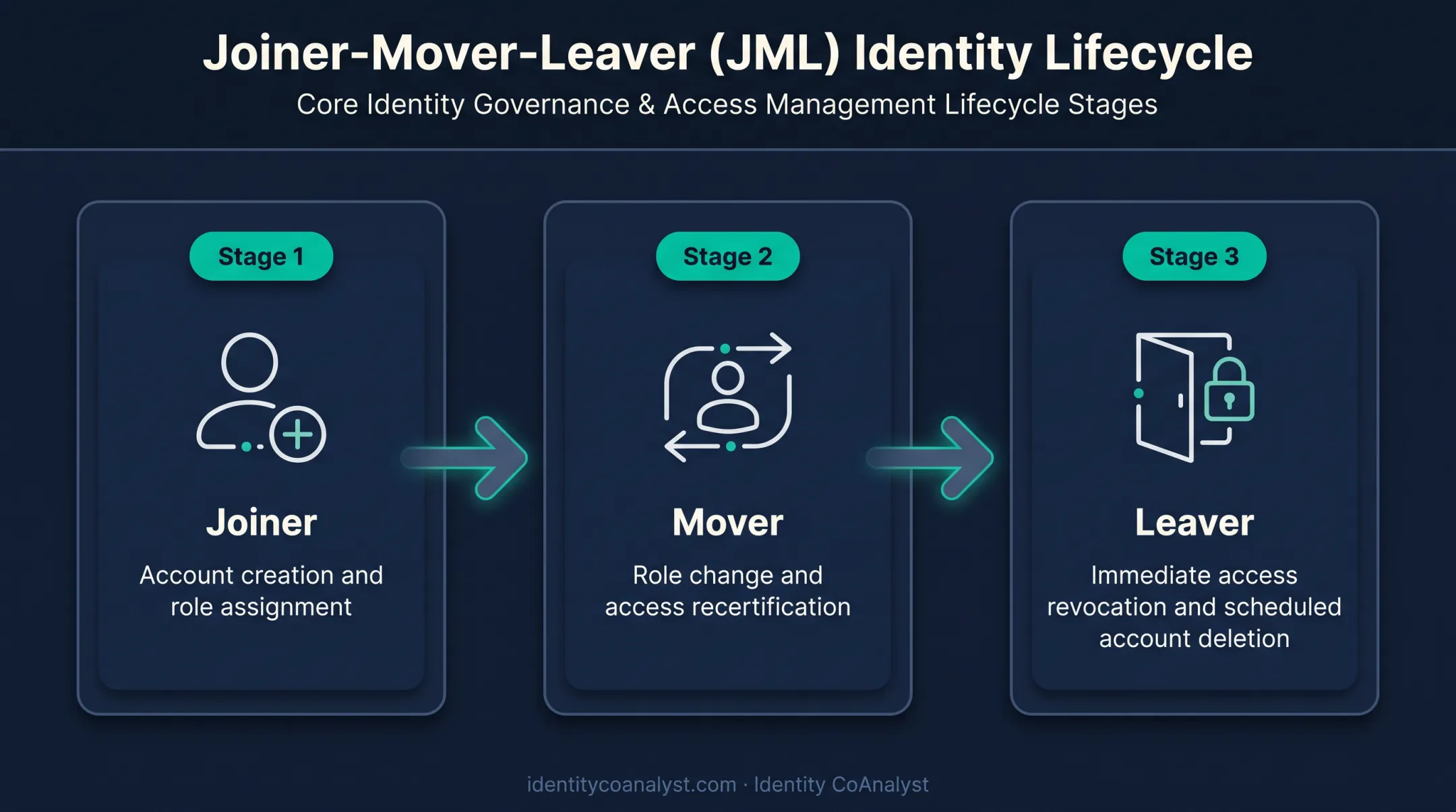 Joiner mover leaver identity lifecycle management process stages