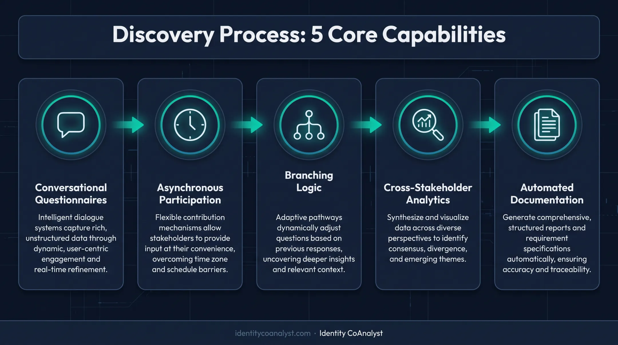 Identity CoAnalyst discovery workflow five key platform capabilities