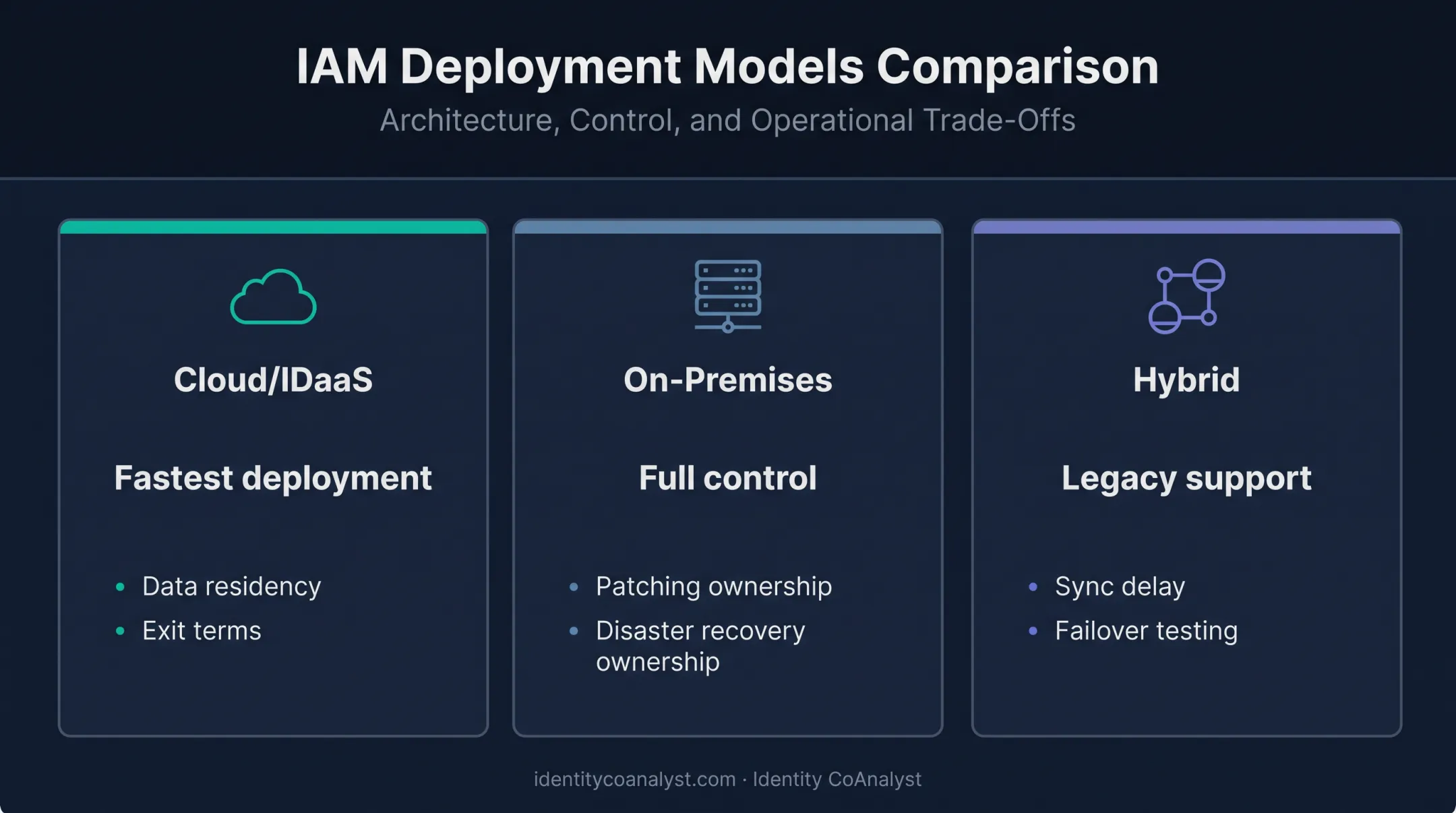 Cloud on-premises hybrid IAM deployment model comparison chart