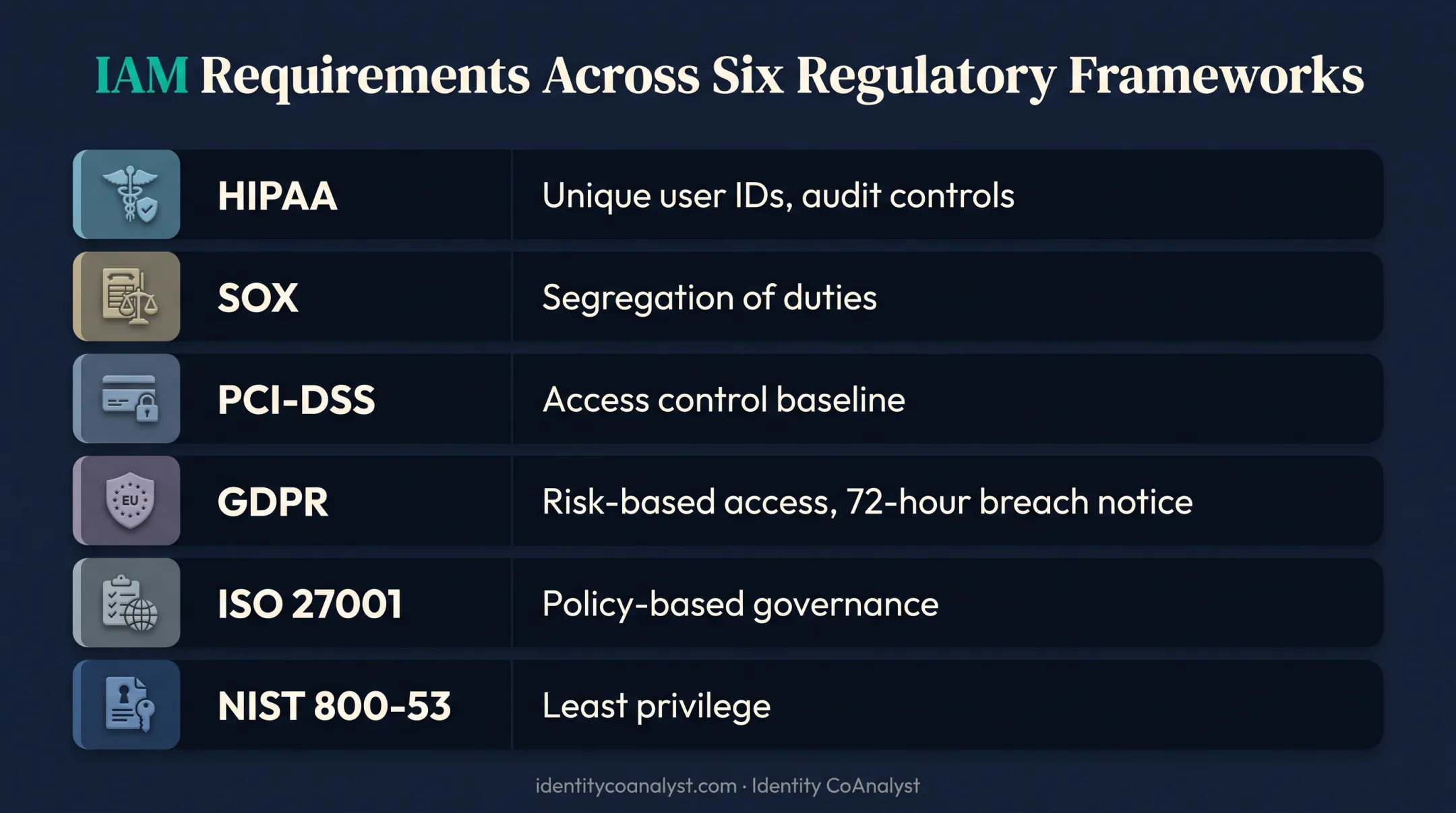 Regulatory frameworks and their specific IAM compliance requirements chart