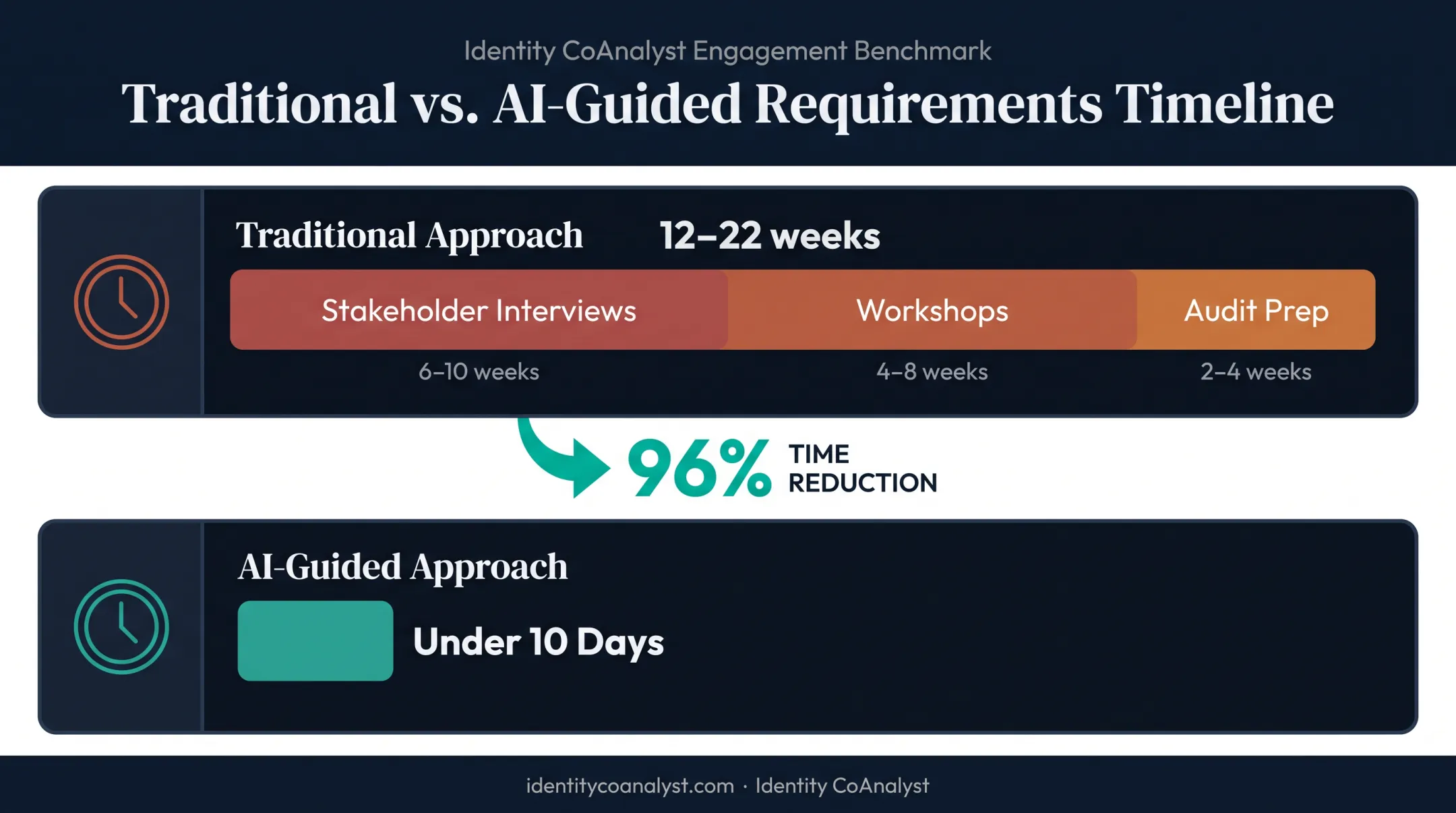 Traditional versus AI-guided IAM requirements gathering timeline comparison