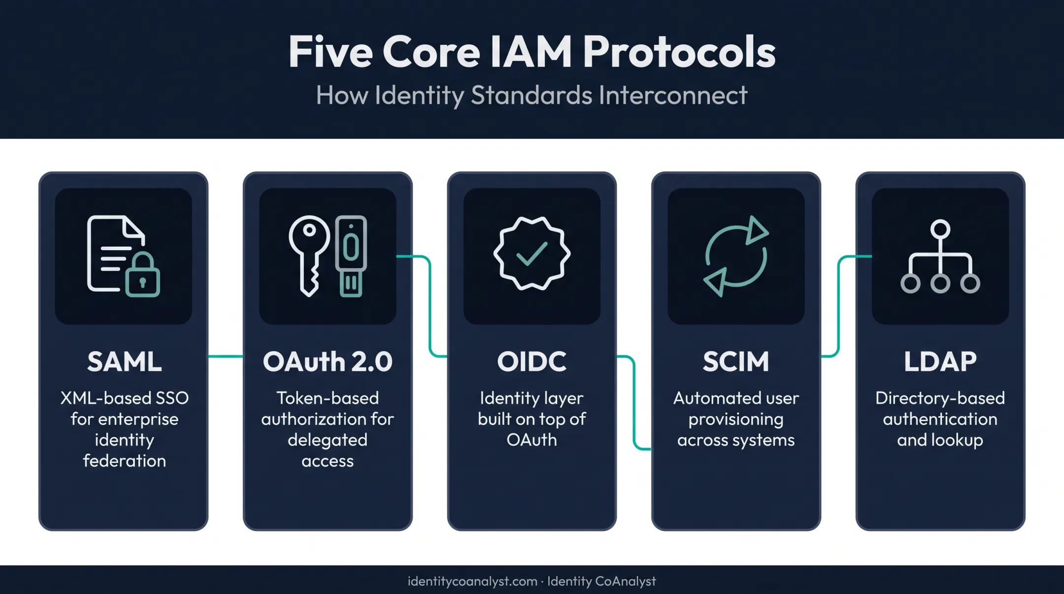 Core IAM technical protocols SAML OAuth OIDC SCIM LDAP comparison