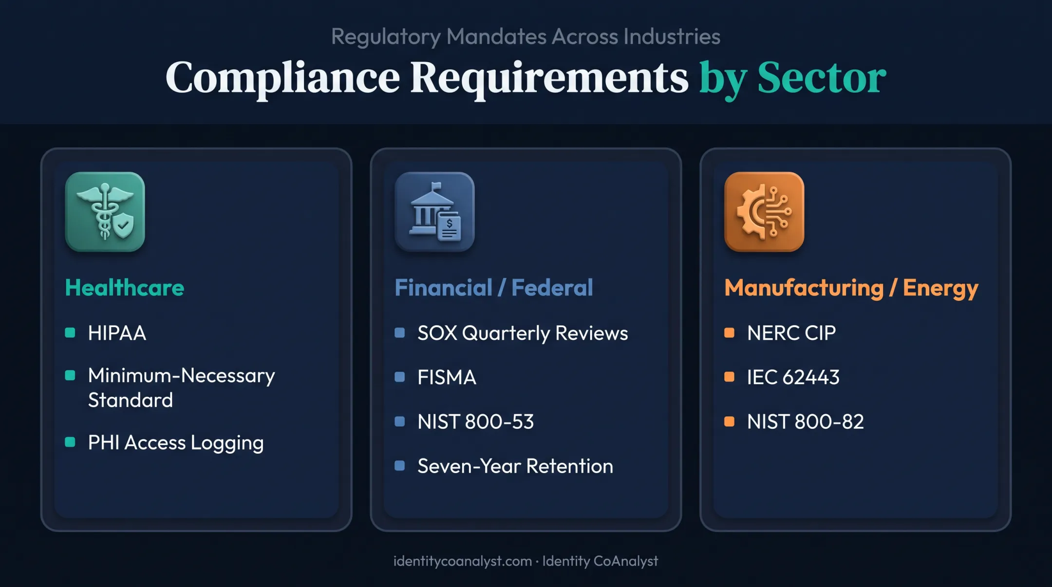 Industry-specific IAM compliance mandates across healthcare finance and infrastructure