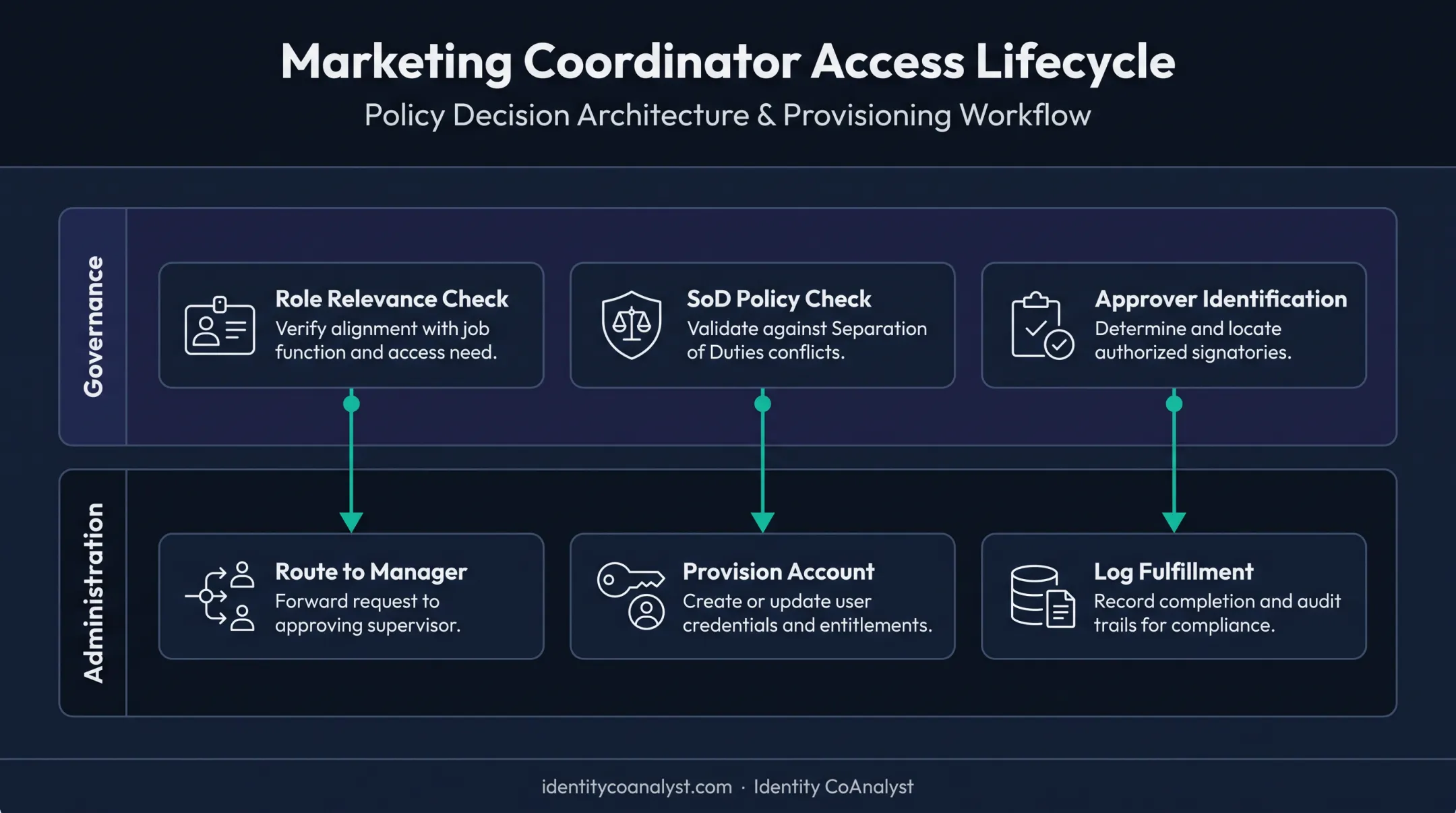 Governance versus administration workflow example for access request approval