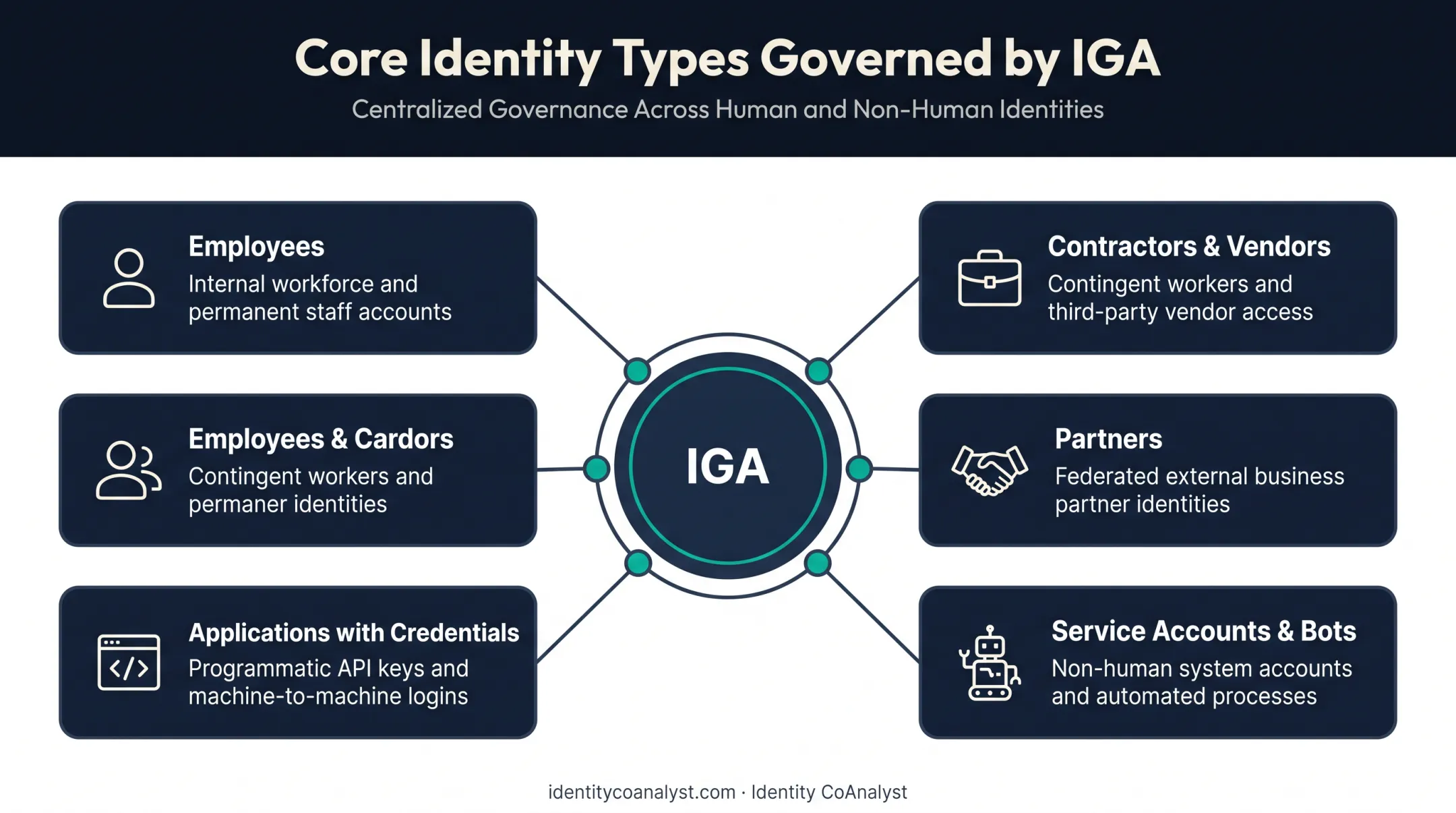 Human and non-human identity types governed by IGA platforms