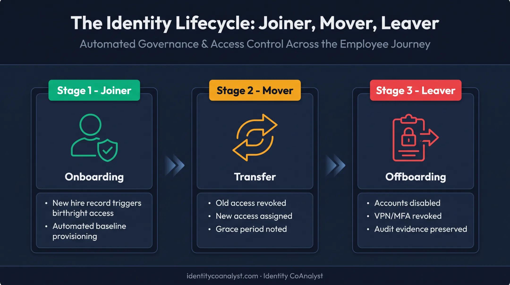 Joiner-mover-leaver identity lifecycle stages showing provisioning and offboarding