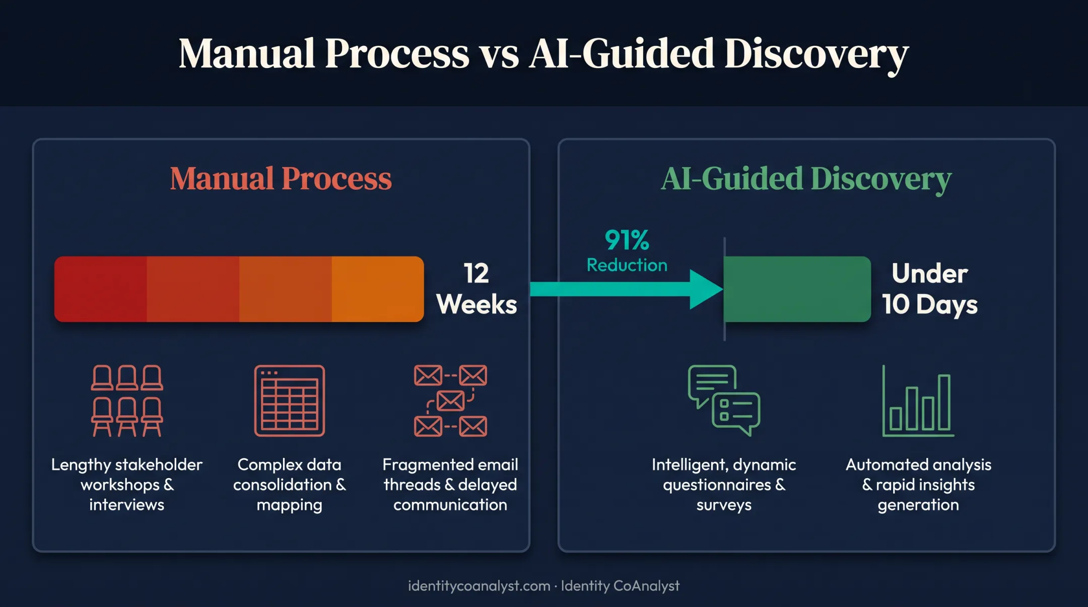 Manual versus AI-guided IAM requirements gathering timeline comparison