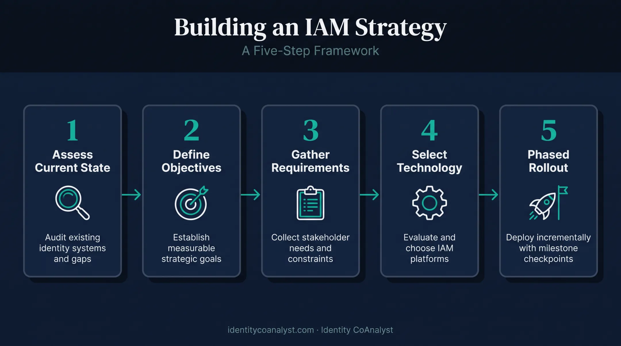 Five-step IAM strategy implementation process from assessment to rollout
