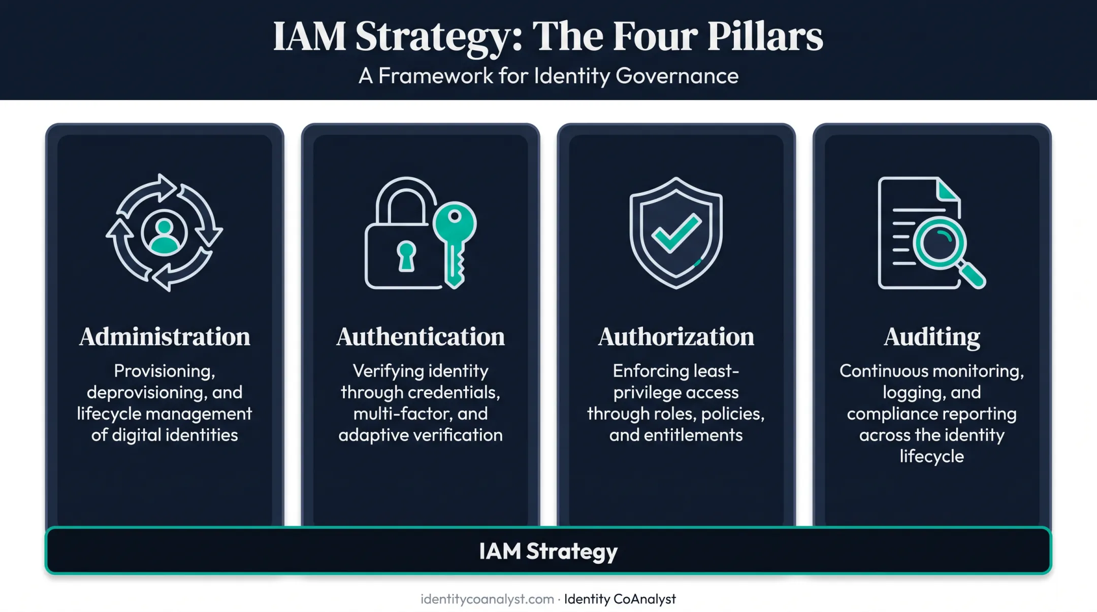 Four pillars of IAM strategy administration authentication authorization auditing
