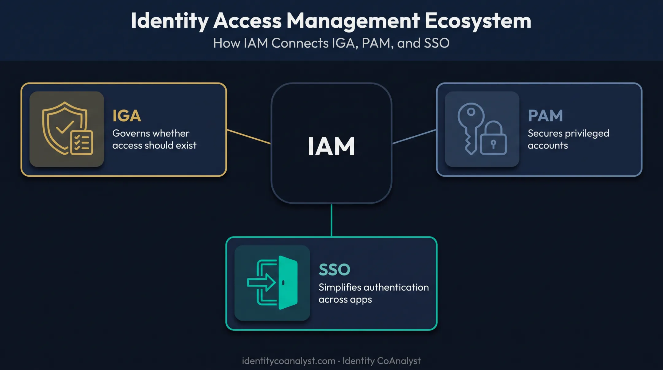 IAM versus IGA PAM and SSO relationship comparison diagram
