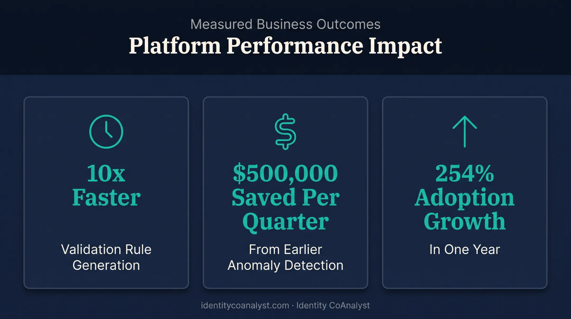 Data governance ROI results showing time savings and cost reduction metrics