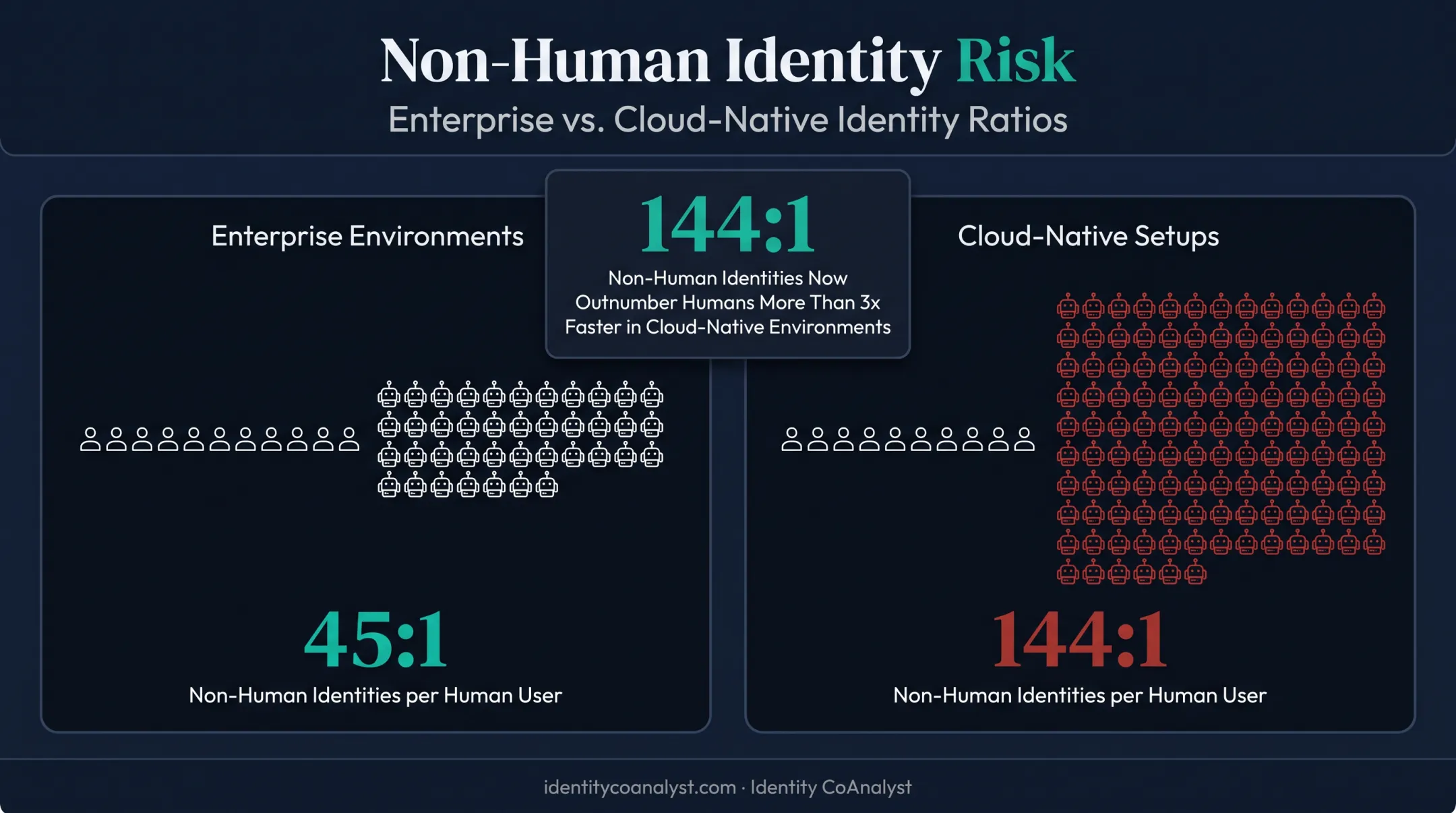 Non-human identities outnumbering human users ratio in enterprise environments