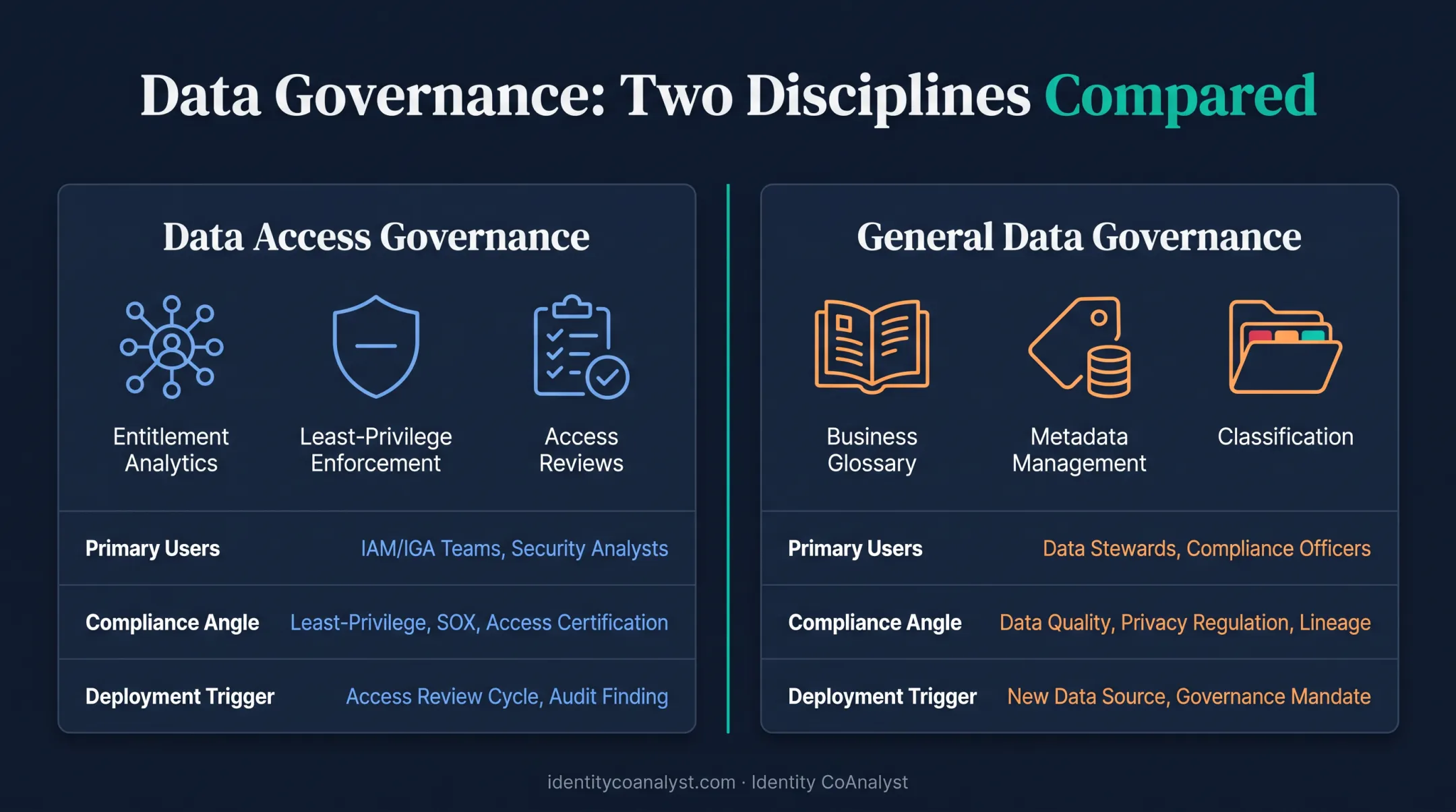 Data access governance versus general data governance comparison chart by dimension