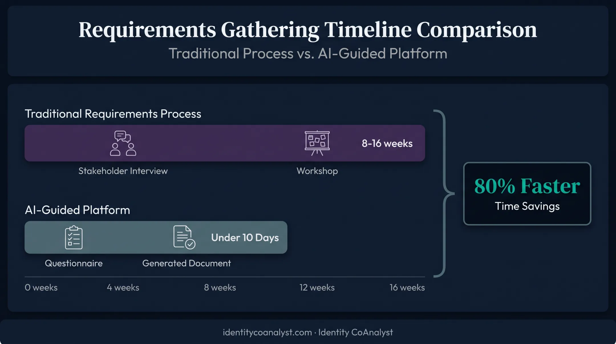 Access governance requirements discovery timeline comparing traditional versus AI-guided approach