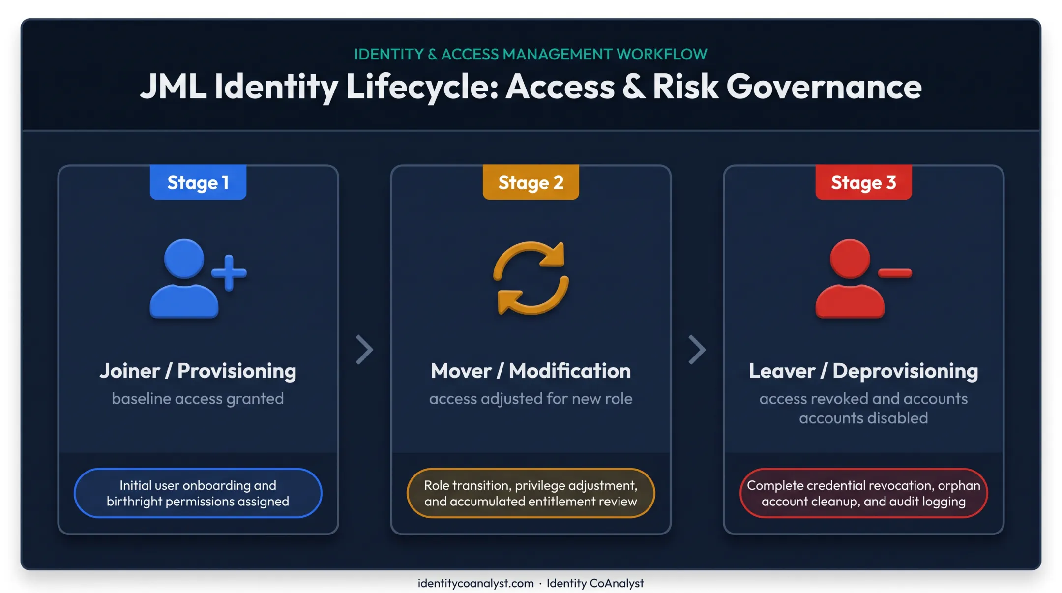 Joiner-mover-leaver identity lifecycle stages process flow diagram