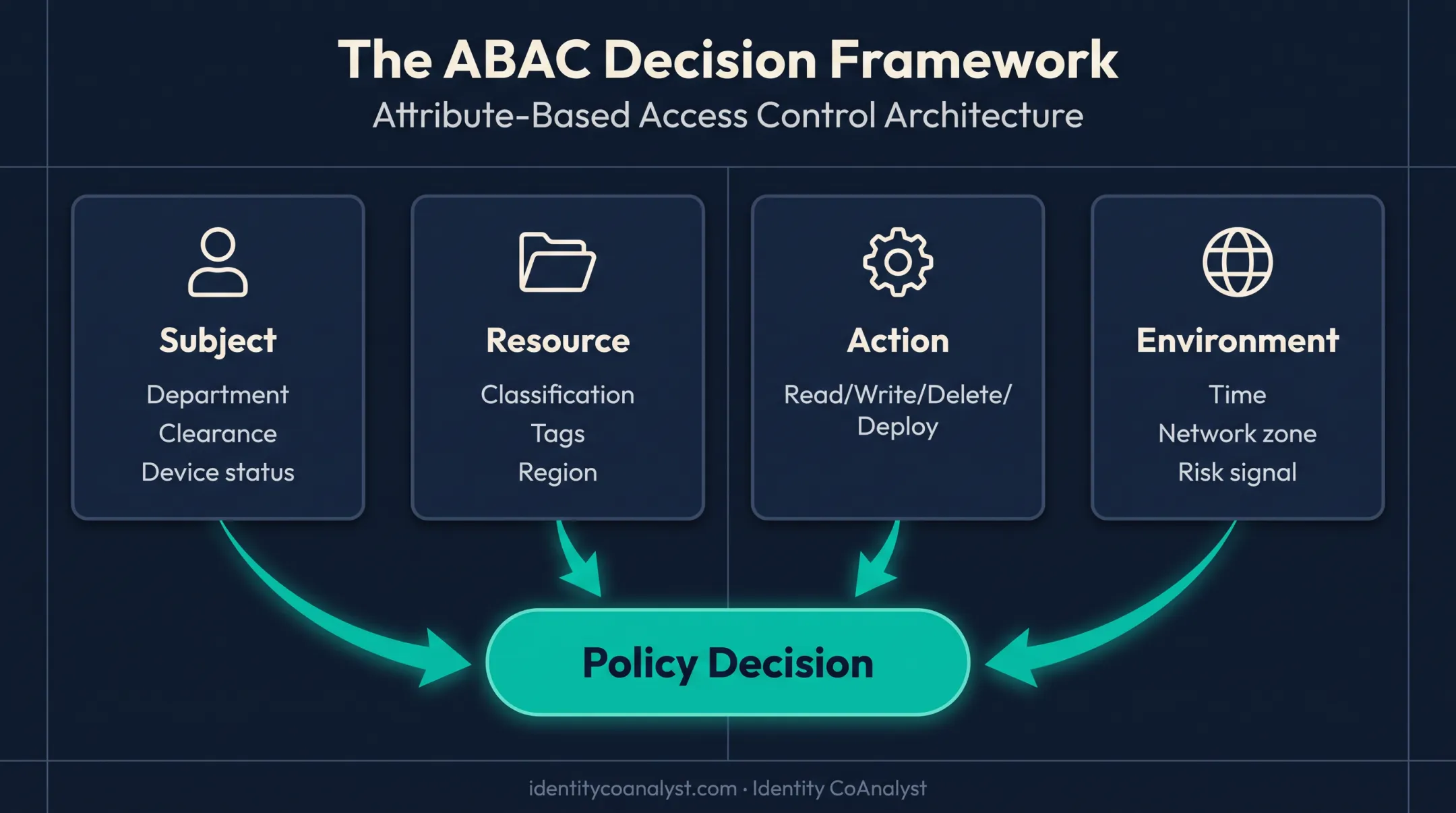 Four ABAC attribute categories subject resource action environment breakdown