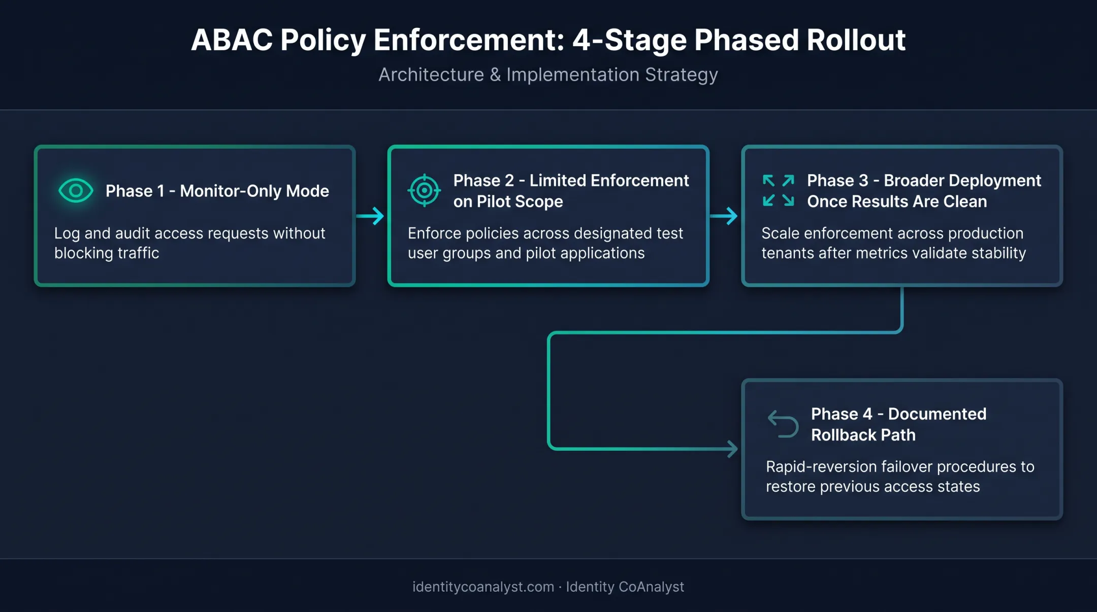 Four-stage phased rollout process for ABAC policy enforcement
