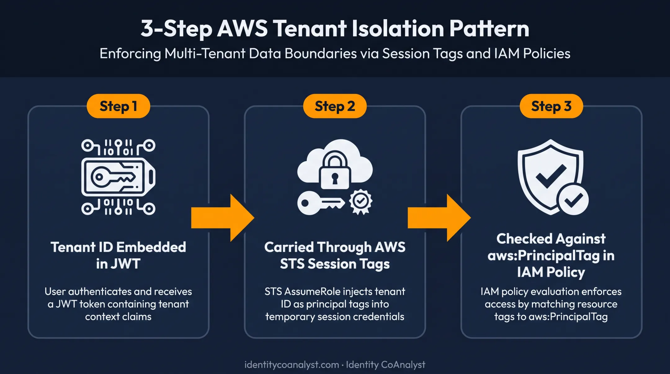 AWS SaaS tenant isolation process flow from JWT to IAM policy
