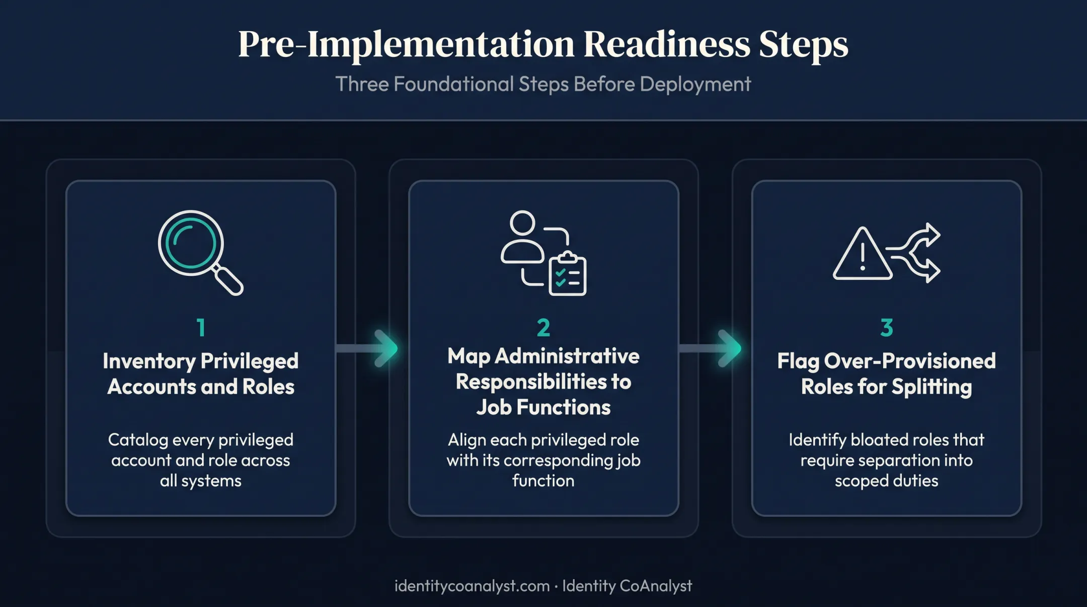 Three-step pre-implementation planning process for privileged identity management