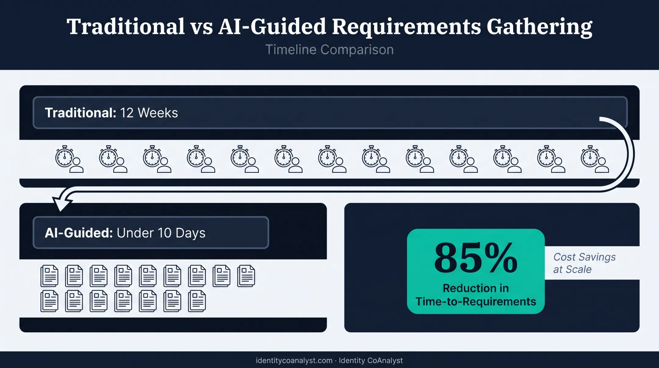 AI-guided requirements gathering timeline reduction from 12 weeks to 10 days